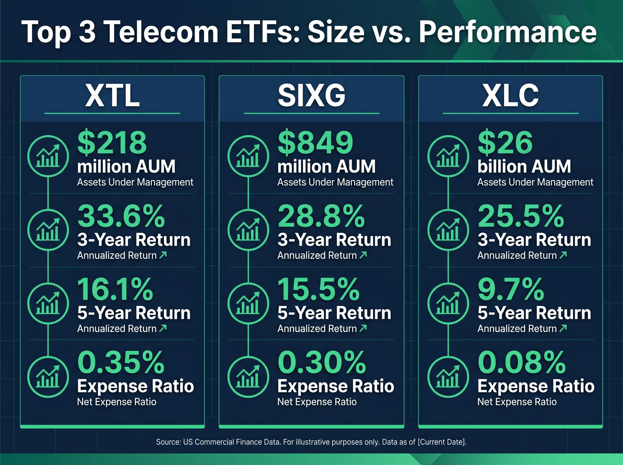 Top 3 Telecom & Connectivity ETFs: Performance vs. Size