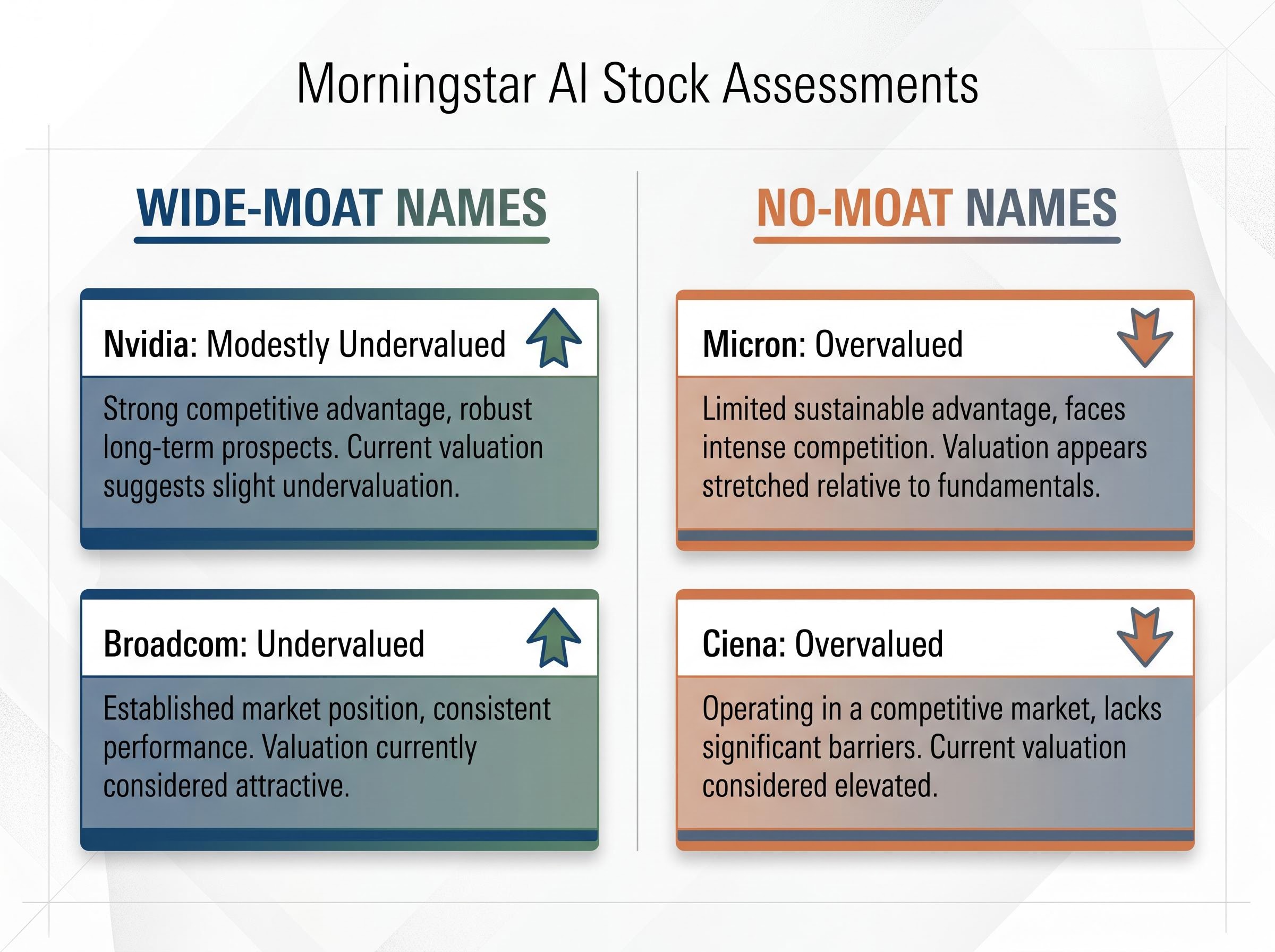 AI Stock Evaluation: Moat Status and Valuations