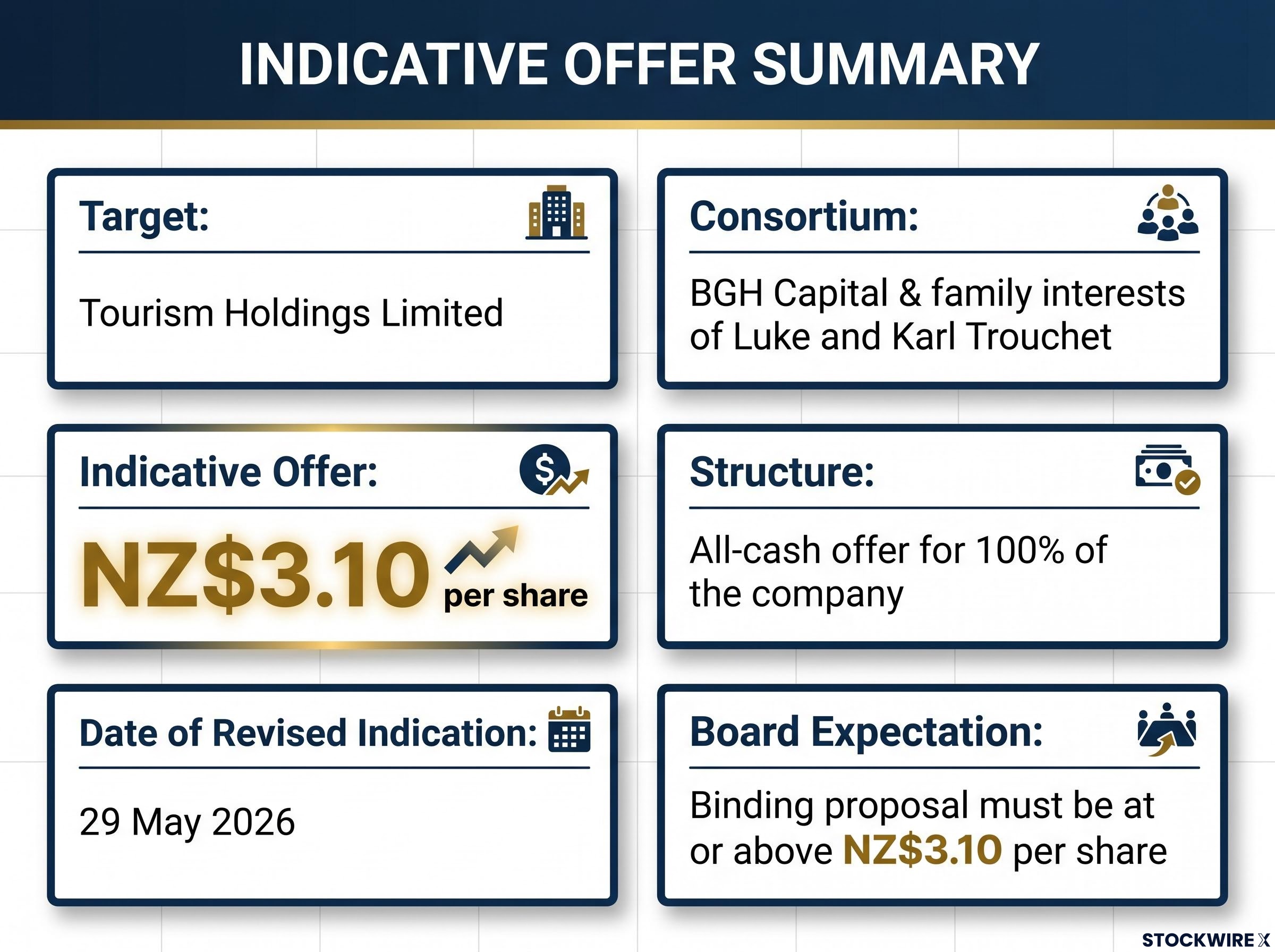 Indicative Offer Summary: BGH-Trouchet Consortium & thl