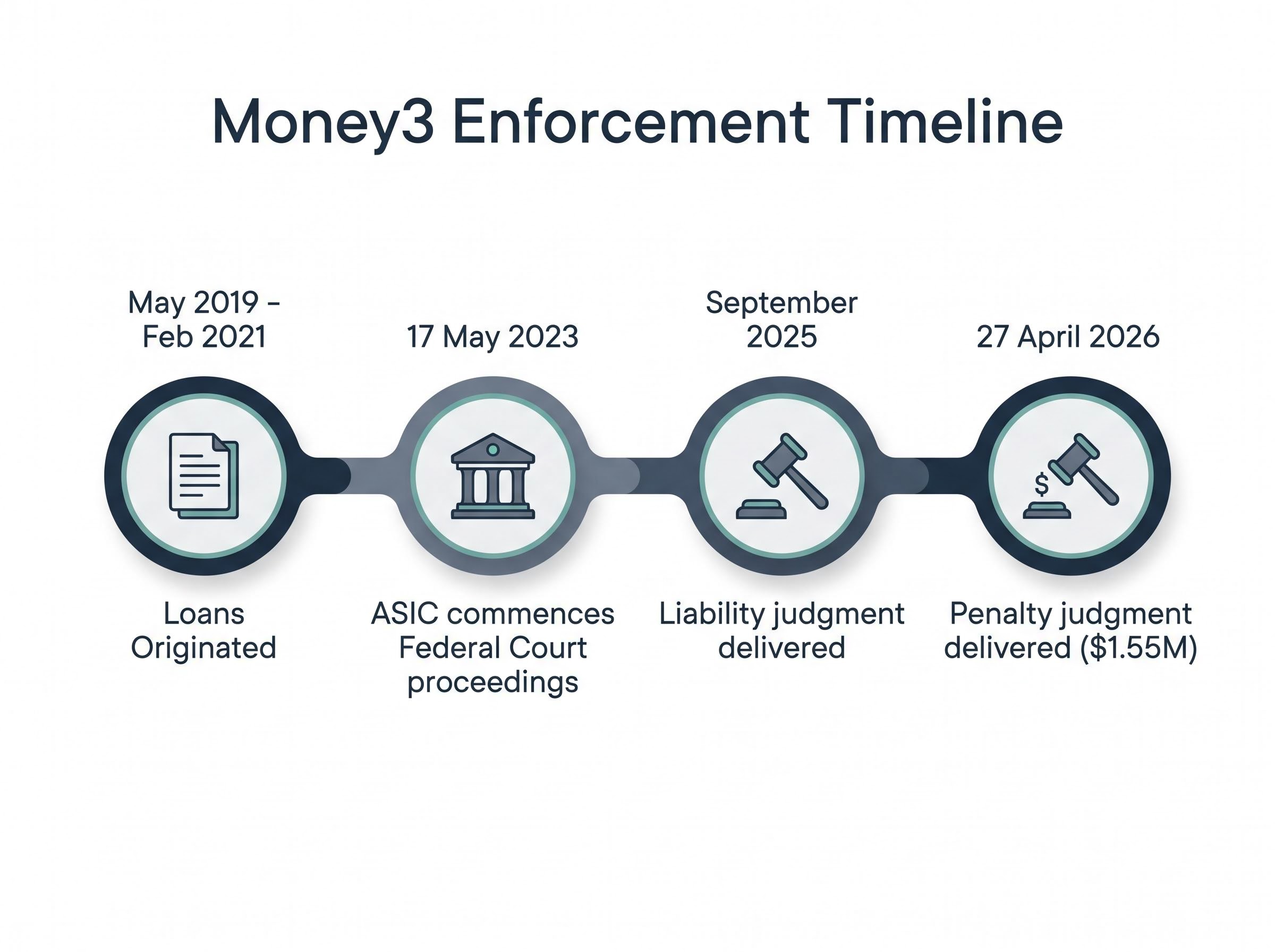 The Timeline of Regulatory Enforcement