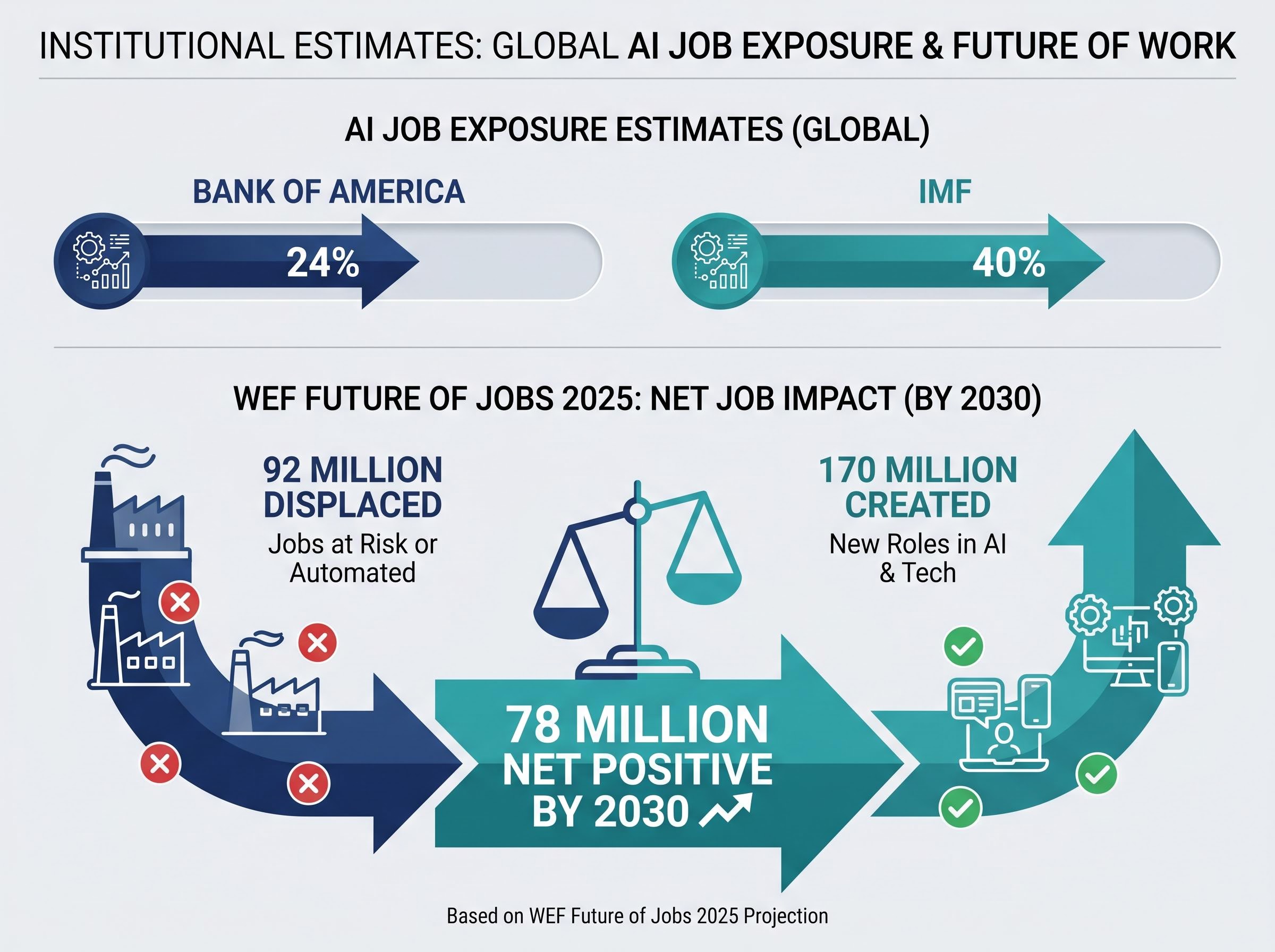 Global AI Job Exposure: Institutional Estimates