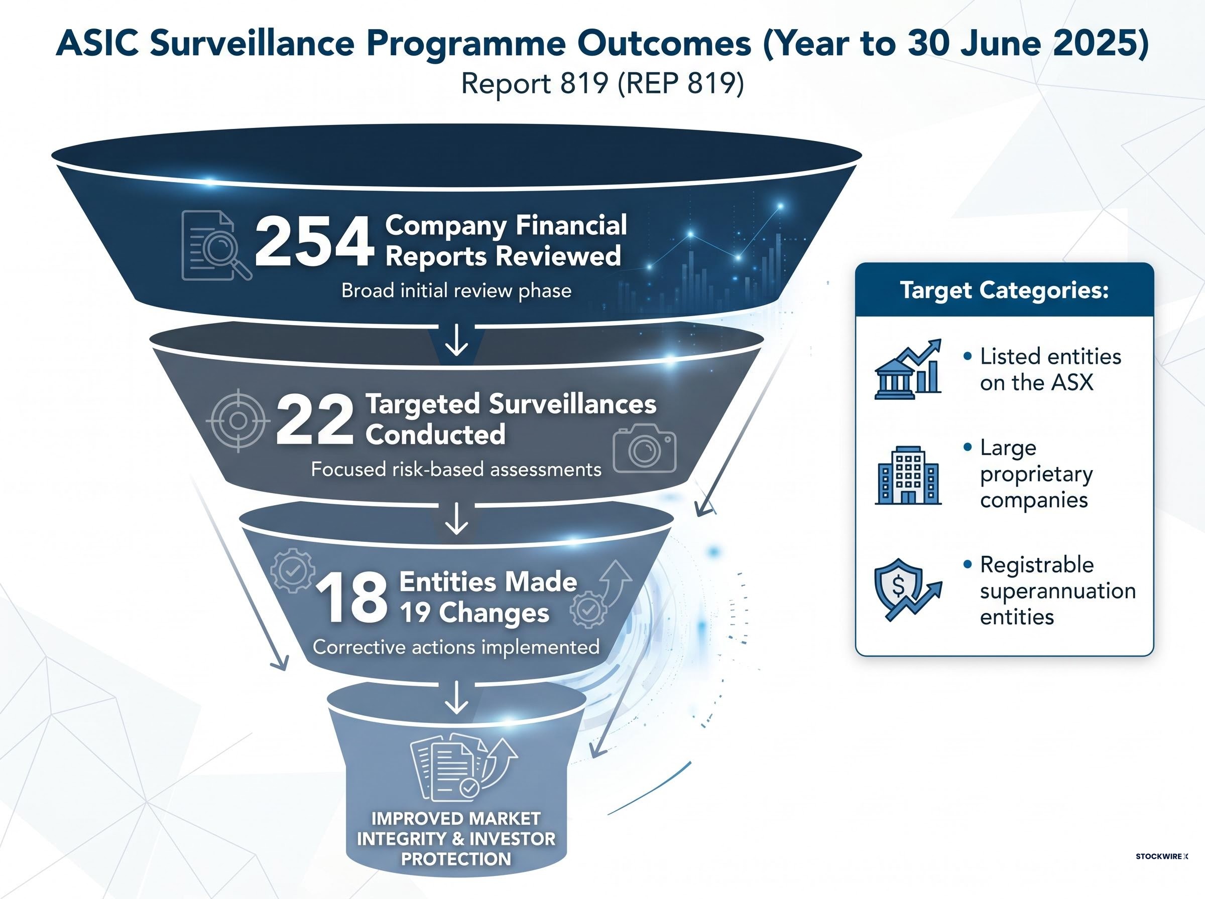 The ASIC Surveillance Funnel (Report 819 Outcomes)