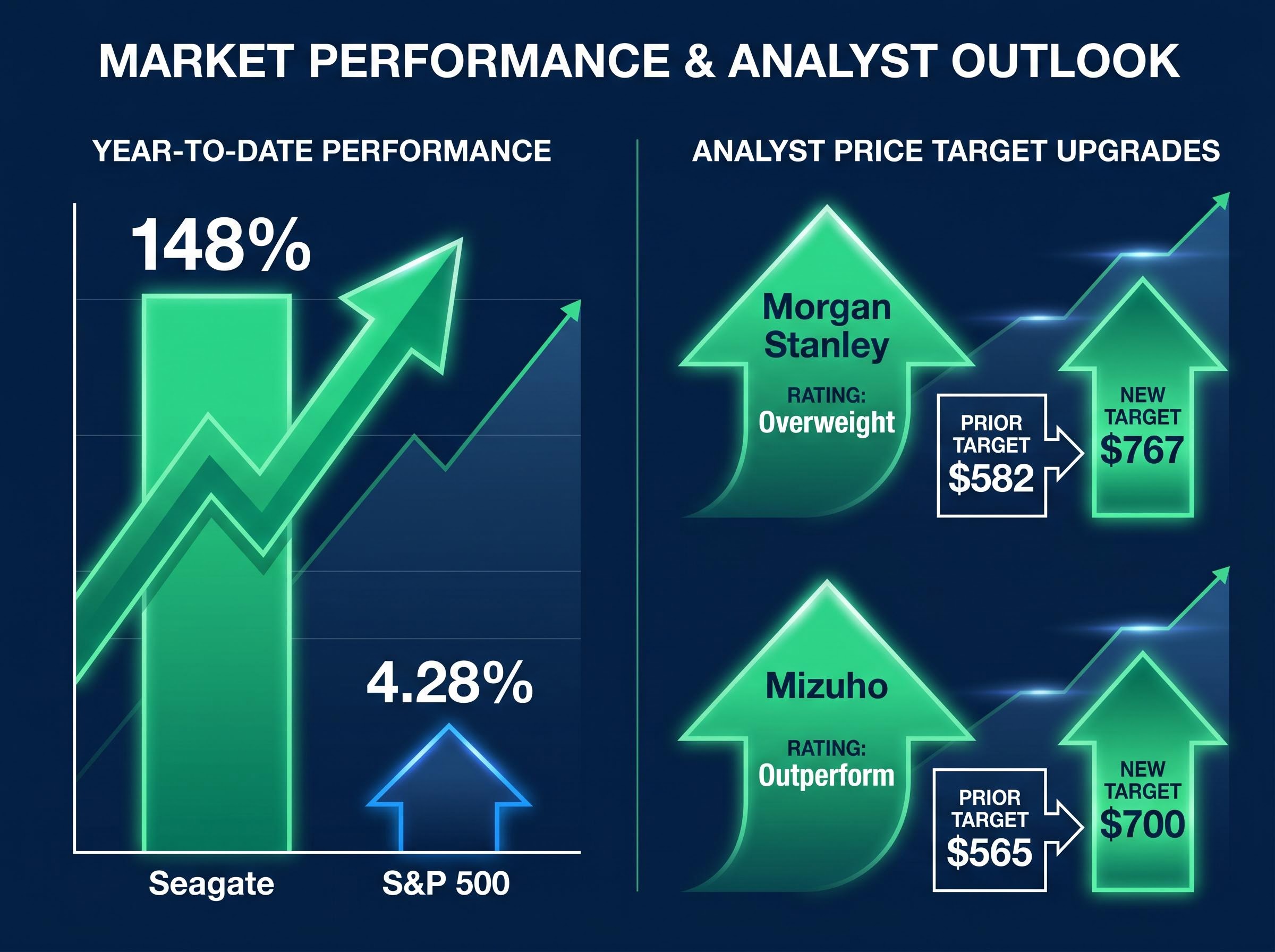 Seagate's 2026 Rally and Analyst Upgrades