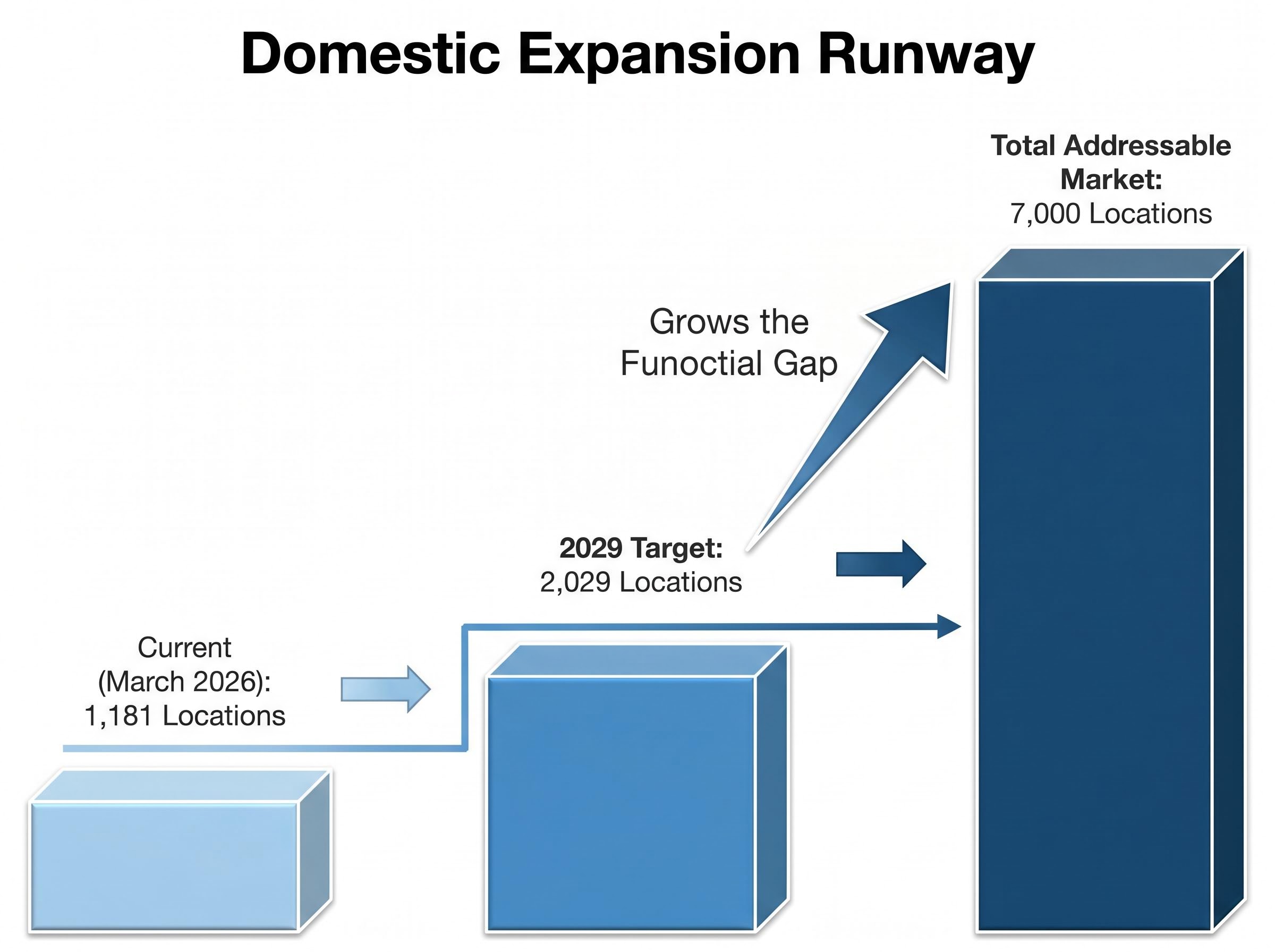 Domestic Expansion Runway: Current Footprint vs. Market Potential