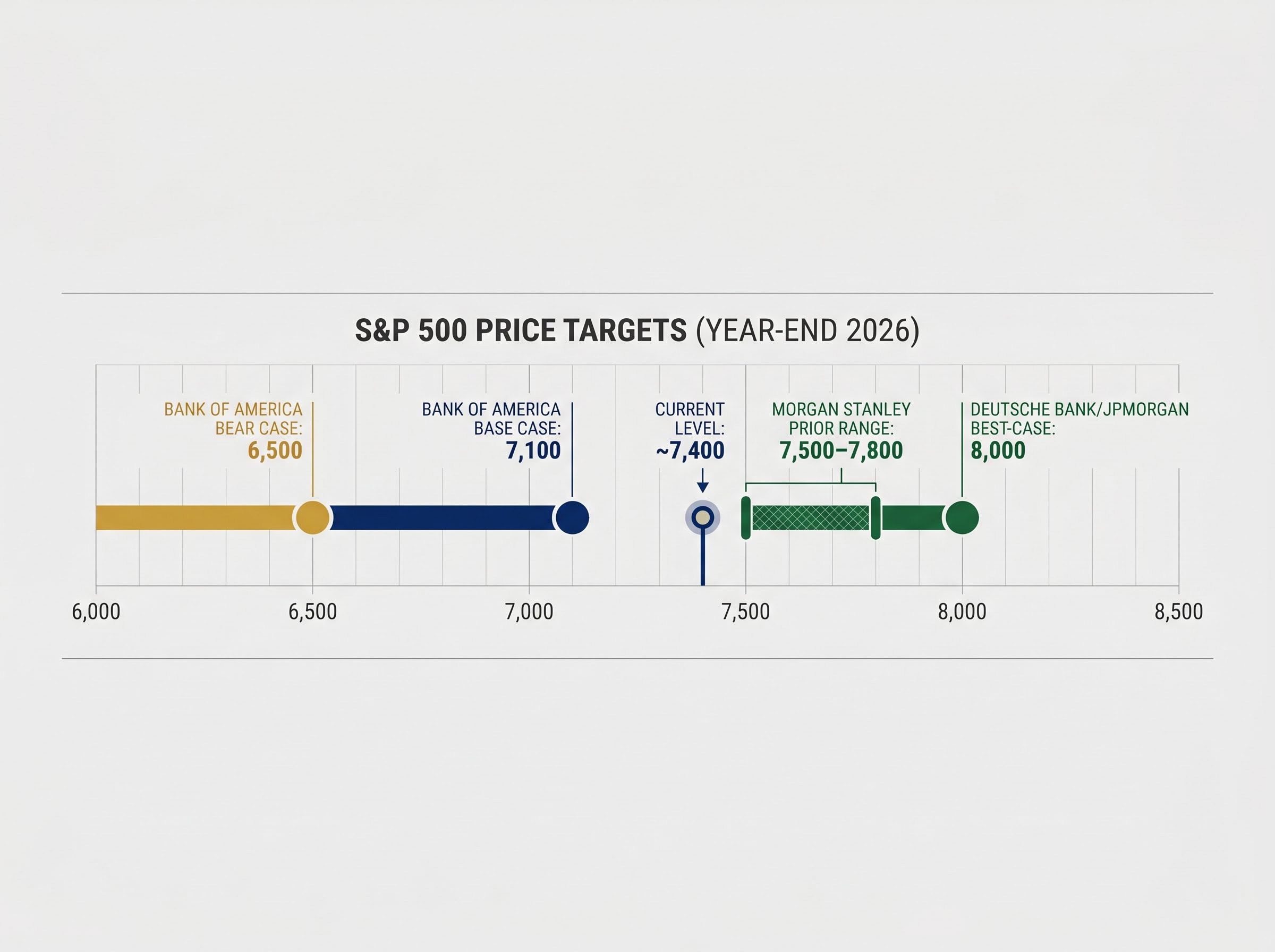 Year-End 2026 S&P 500 Price Target Landscape