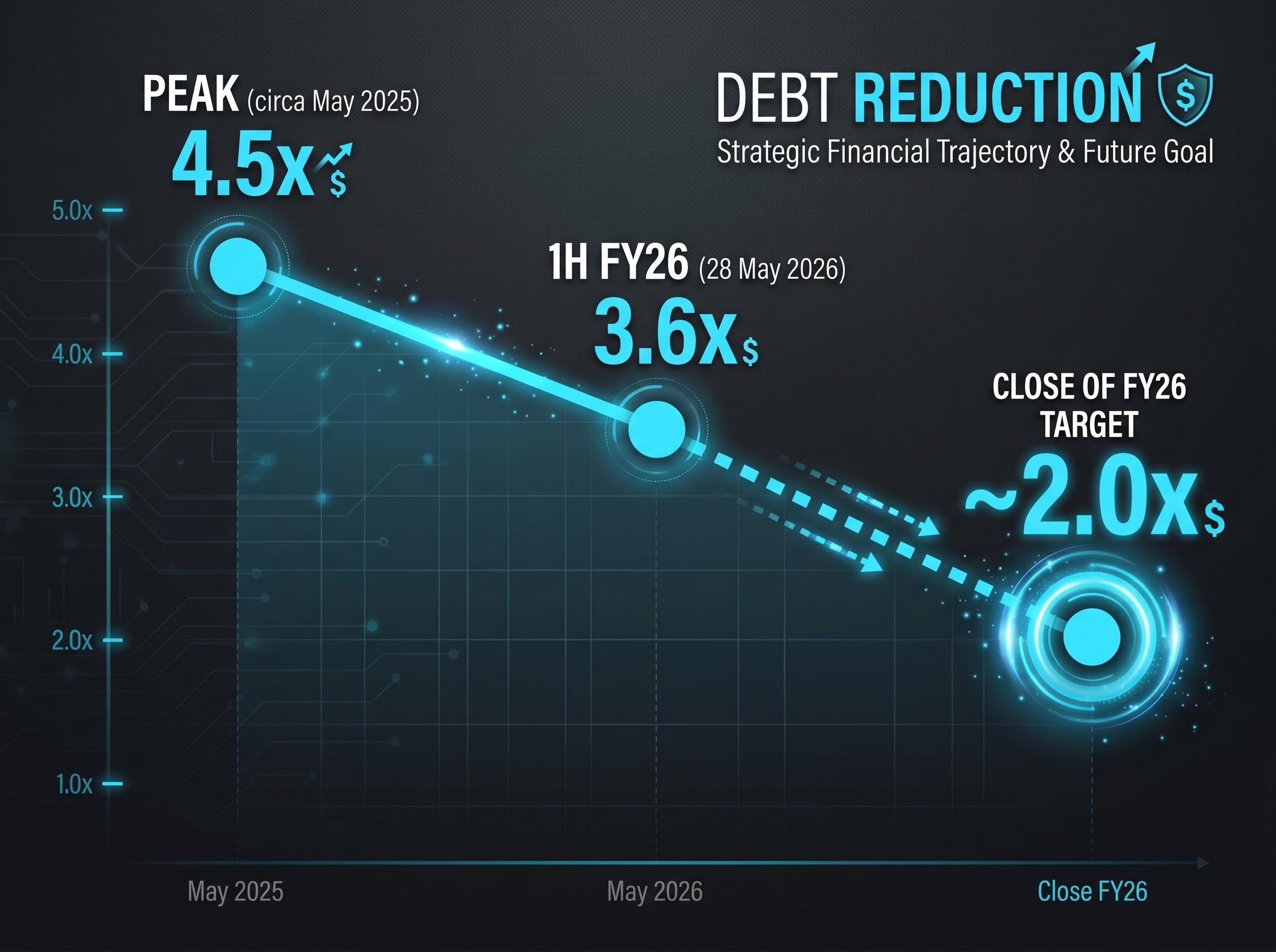 Nufarm Leverage Reduction Trajectory