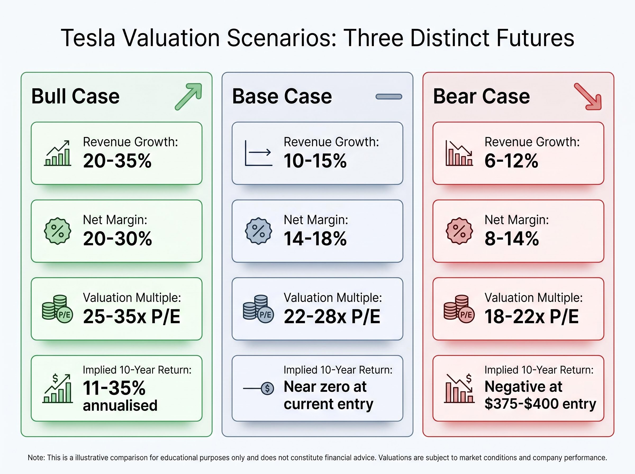 The Three Distinct Futures: Tesla Valuation Scenarios
