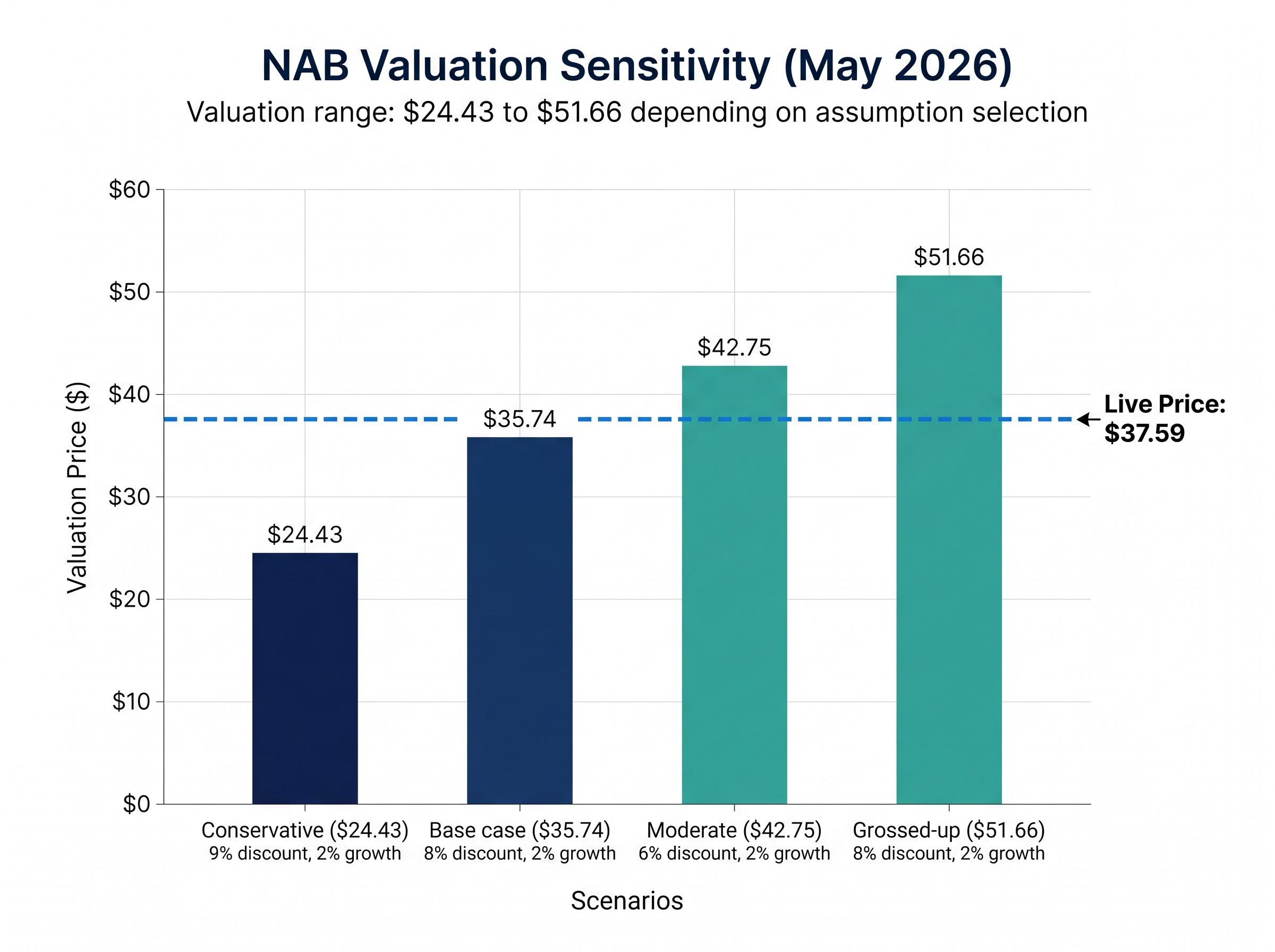 NAB Valuation Sensitivity Analysis