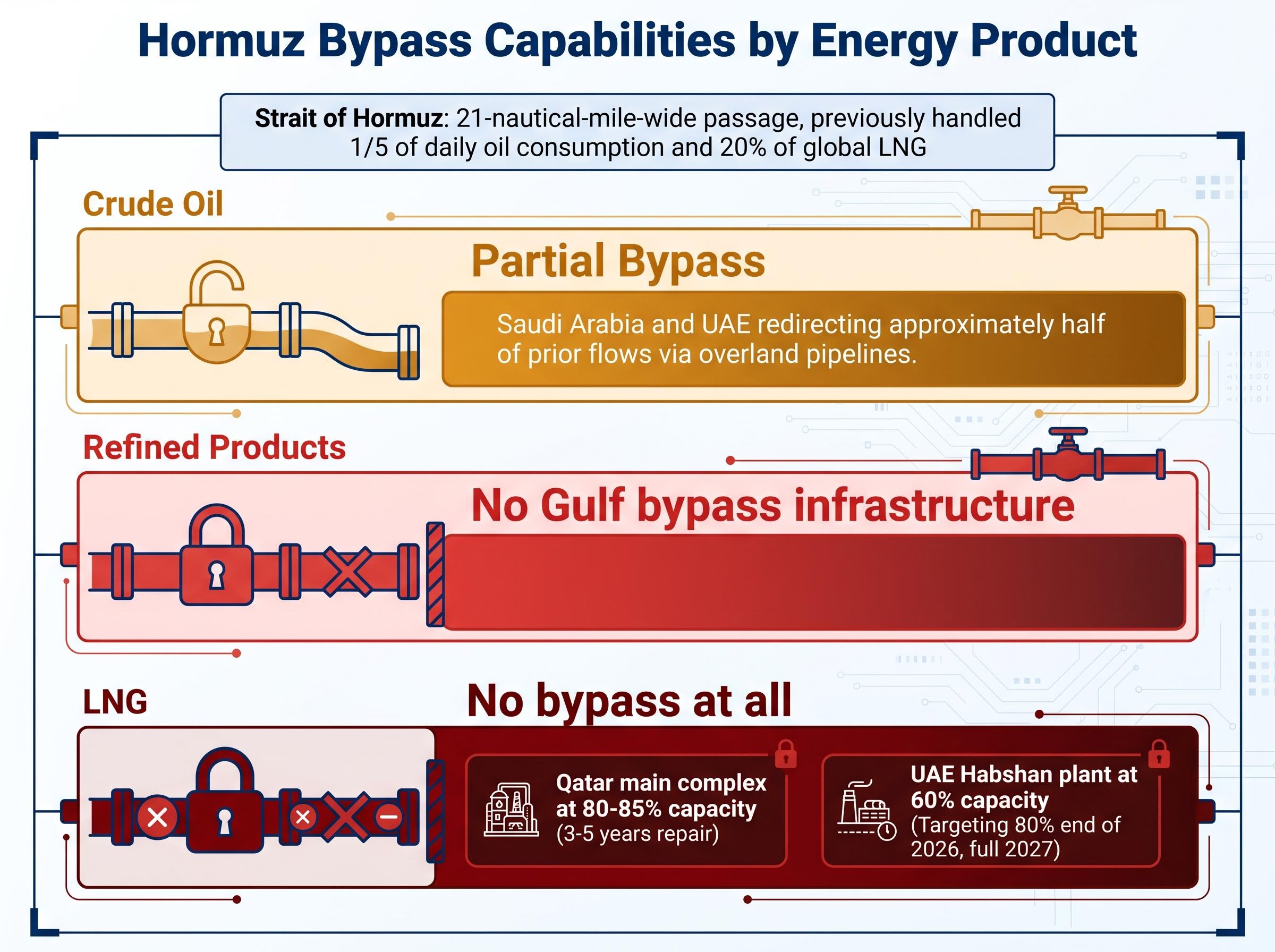 Hormuz Bypass Capabilities by Energy Product
