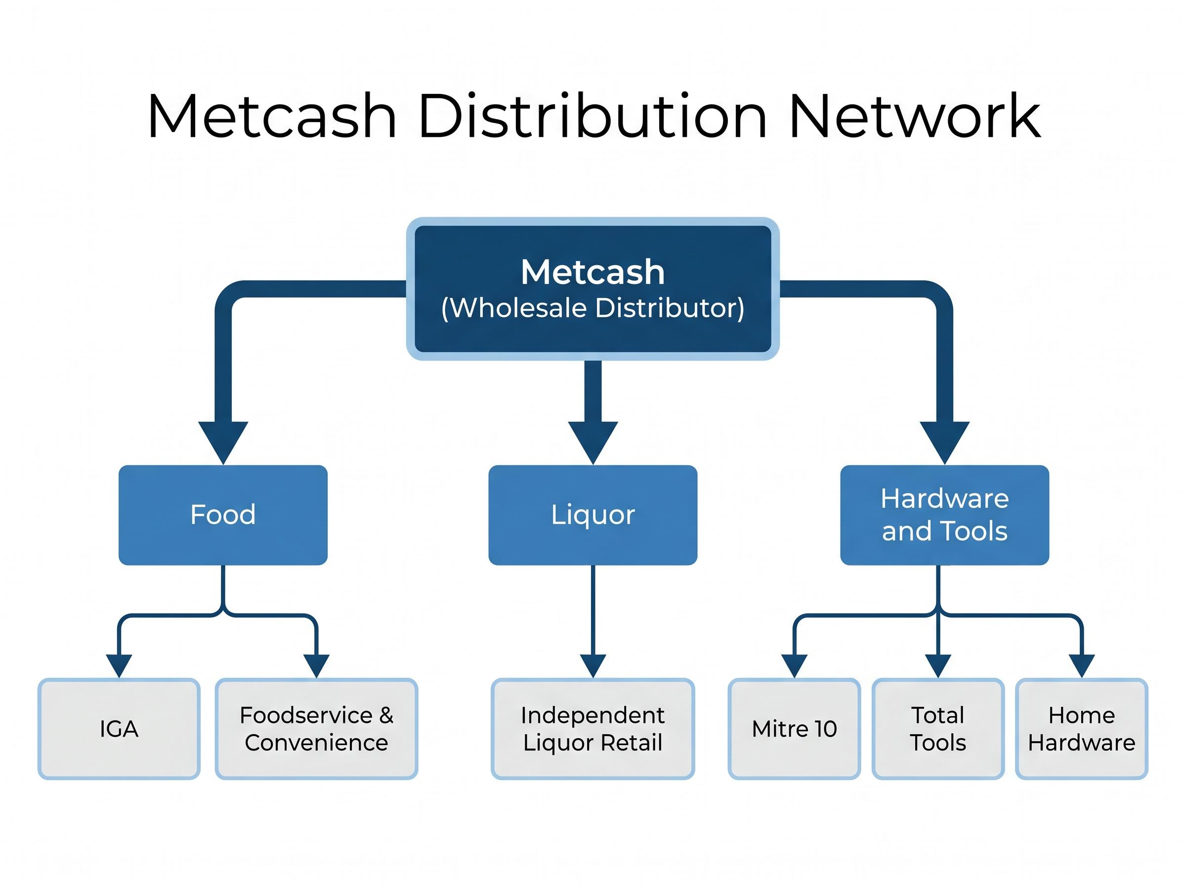 Metcash Wholesale Distribution Model