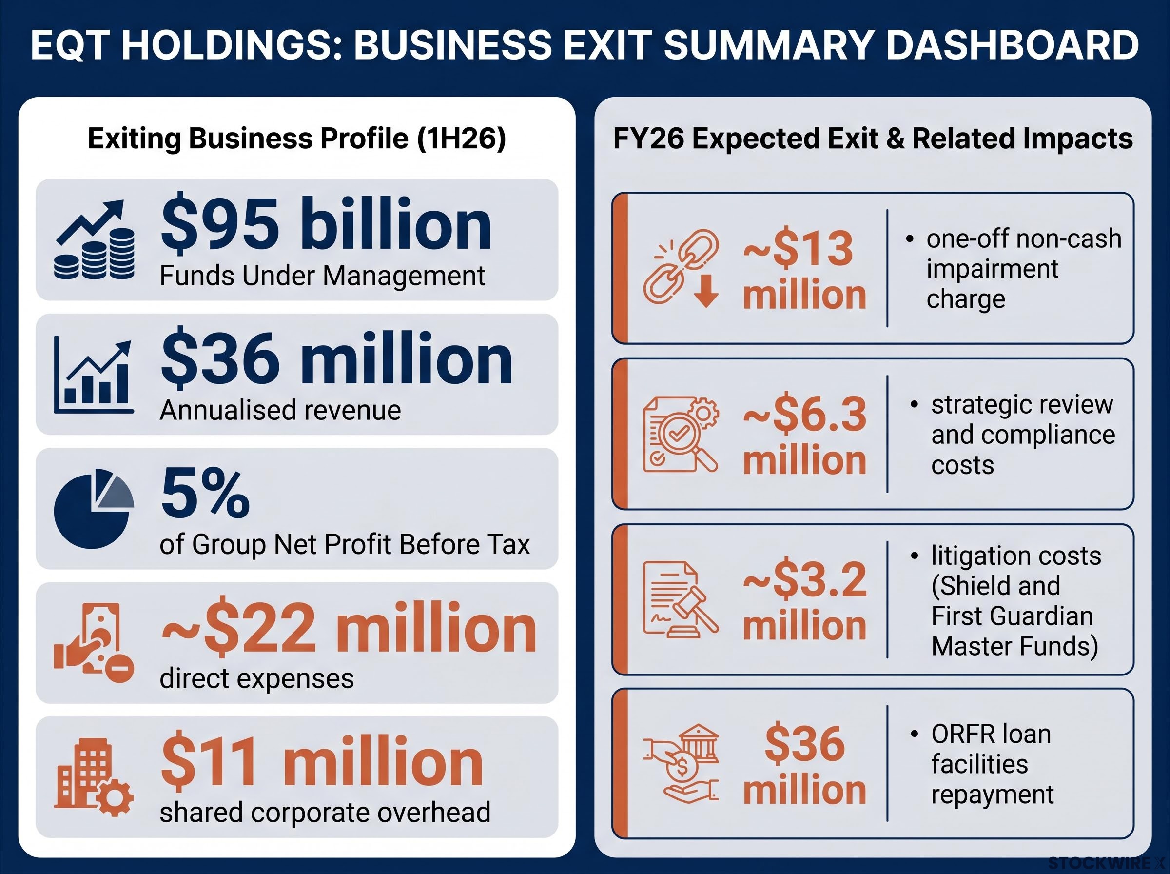 Financial Profile and Exit Costs of ETSL Superannuation Business