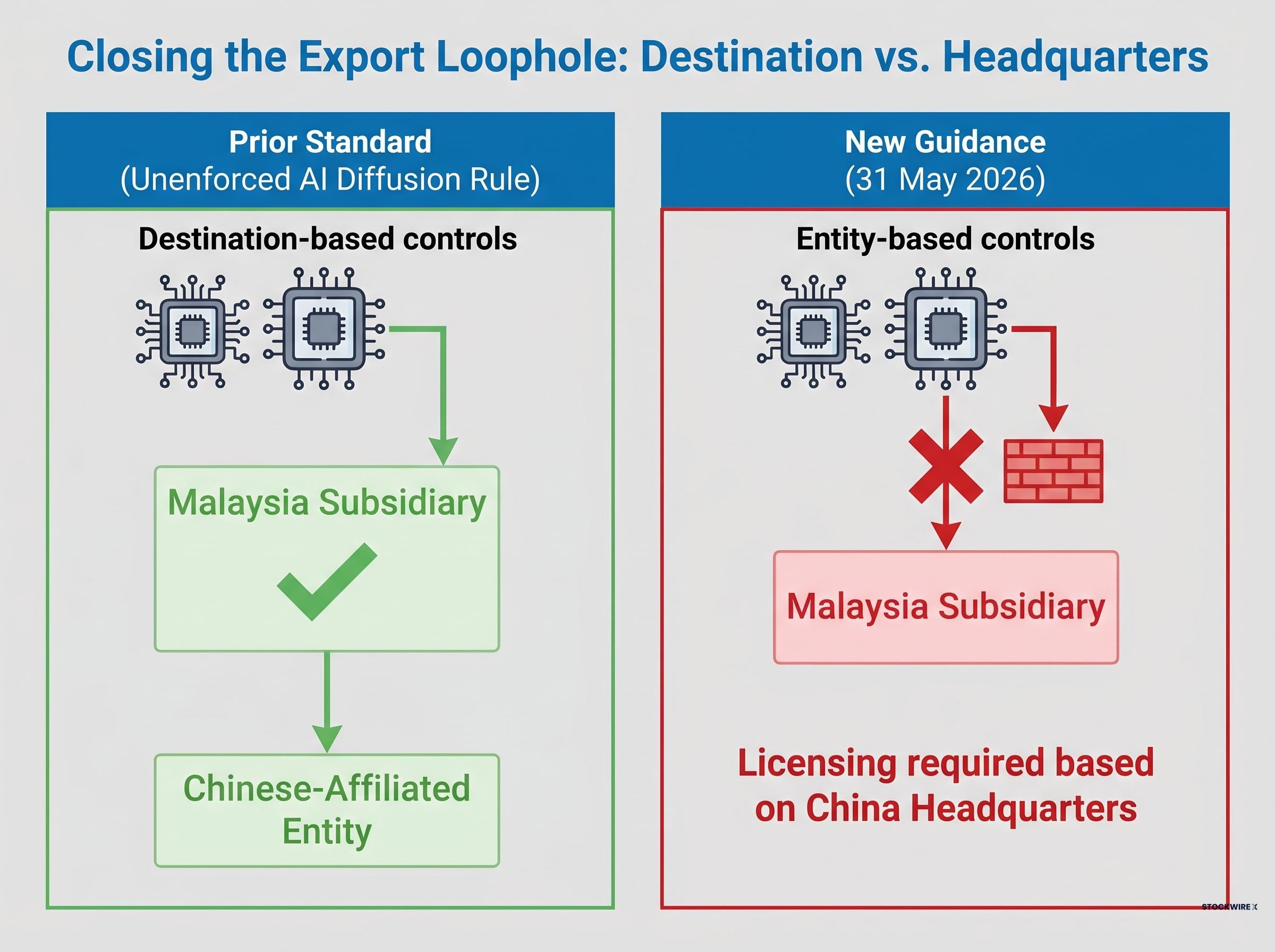 Closing the Routing Loophole: Destination vs. Headquarters