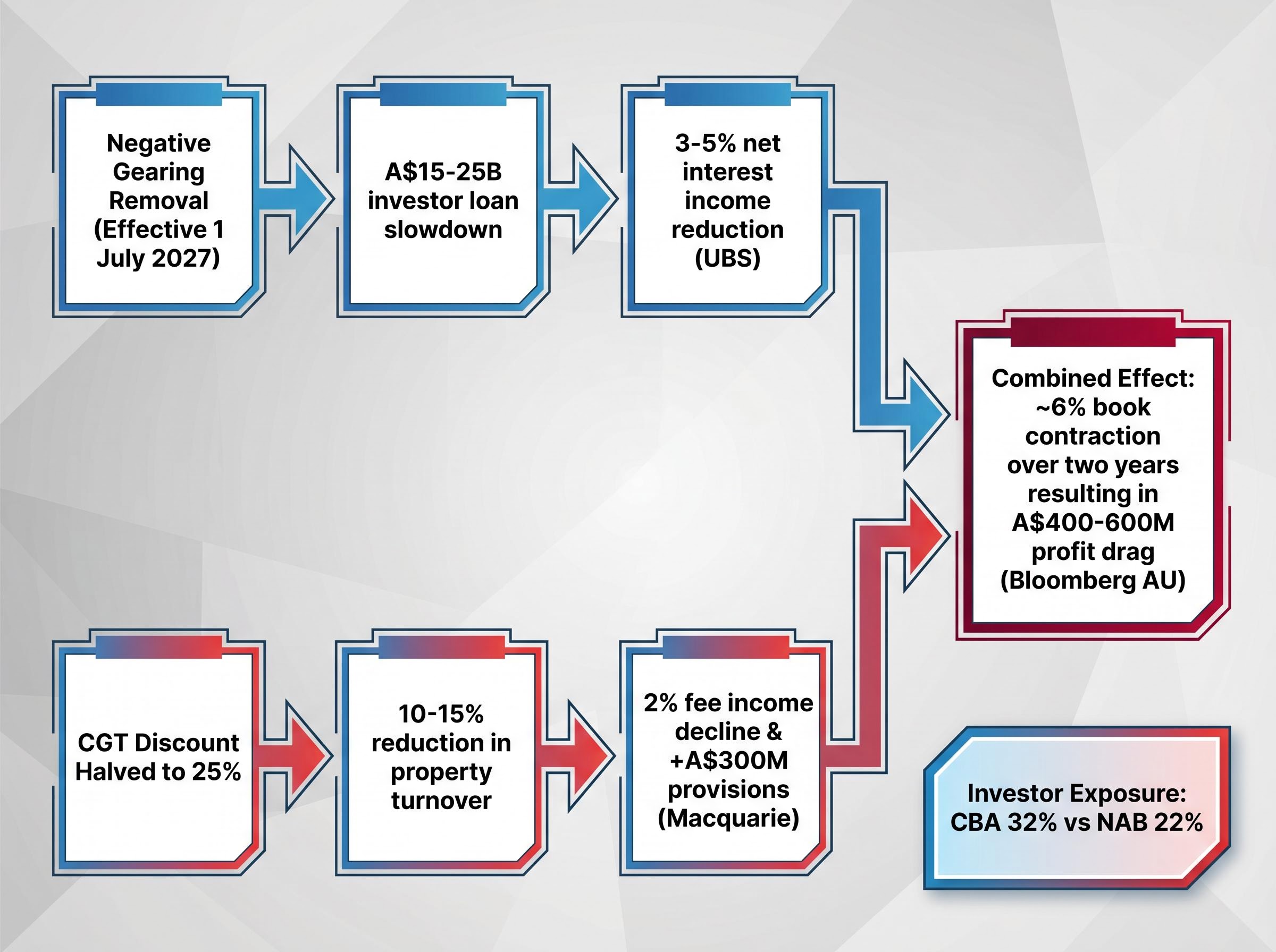 Policy to Profit Drag: The Flow of Earnings Impact