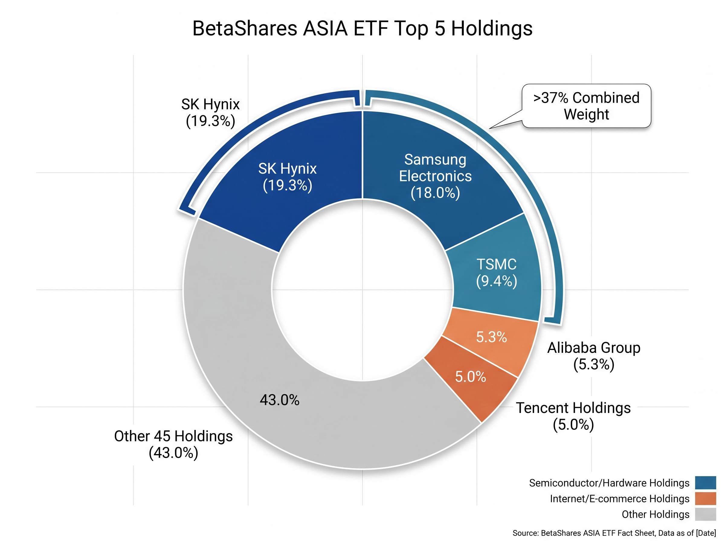 BetaShares ASIA ETF: Top 5 Holdings Concentration