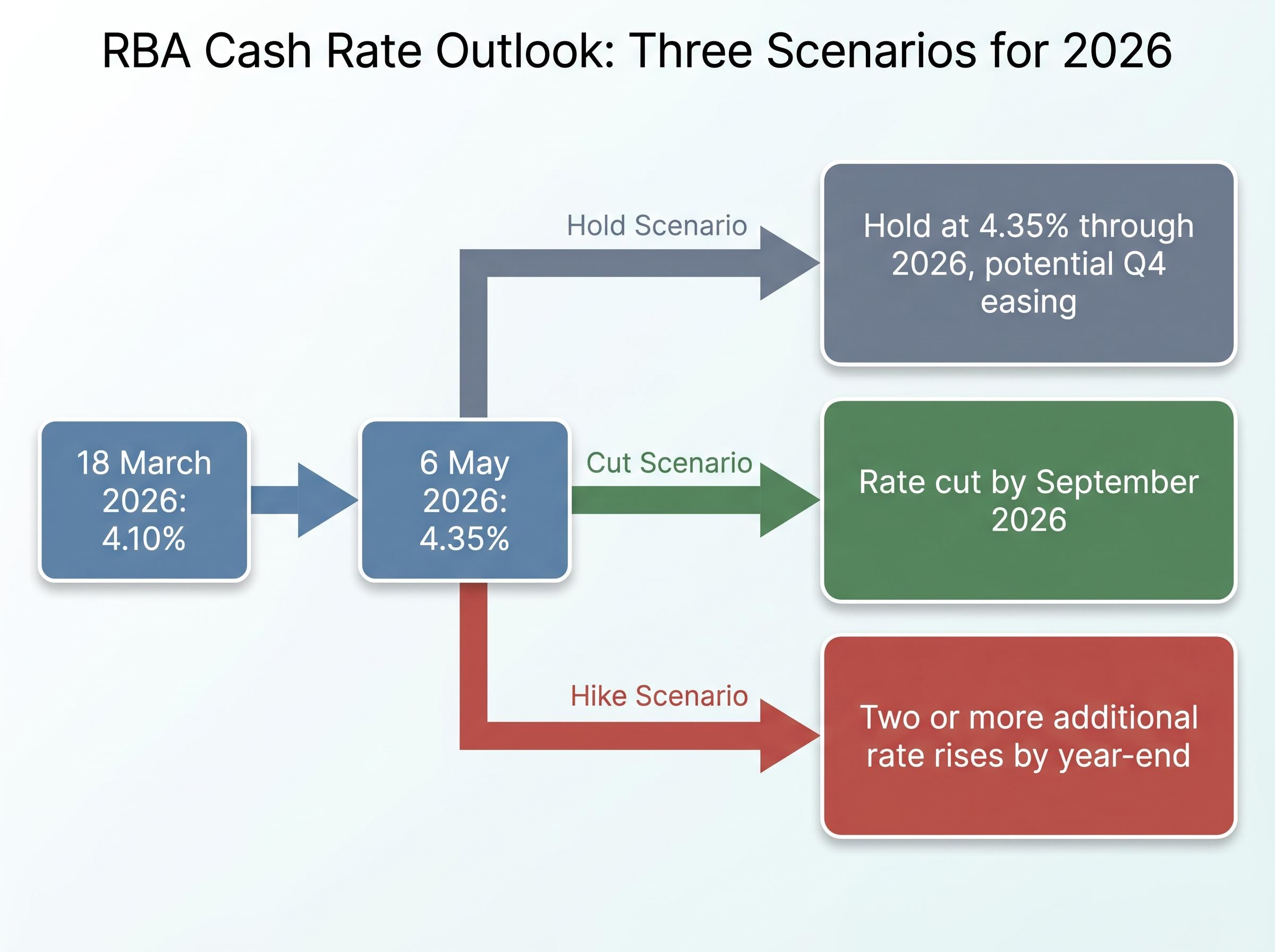 RBA Cash Rate Outlook: Three Scenarios for 2026