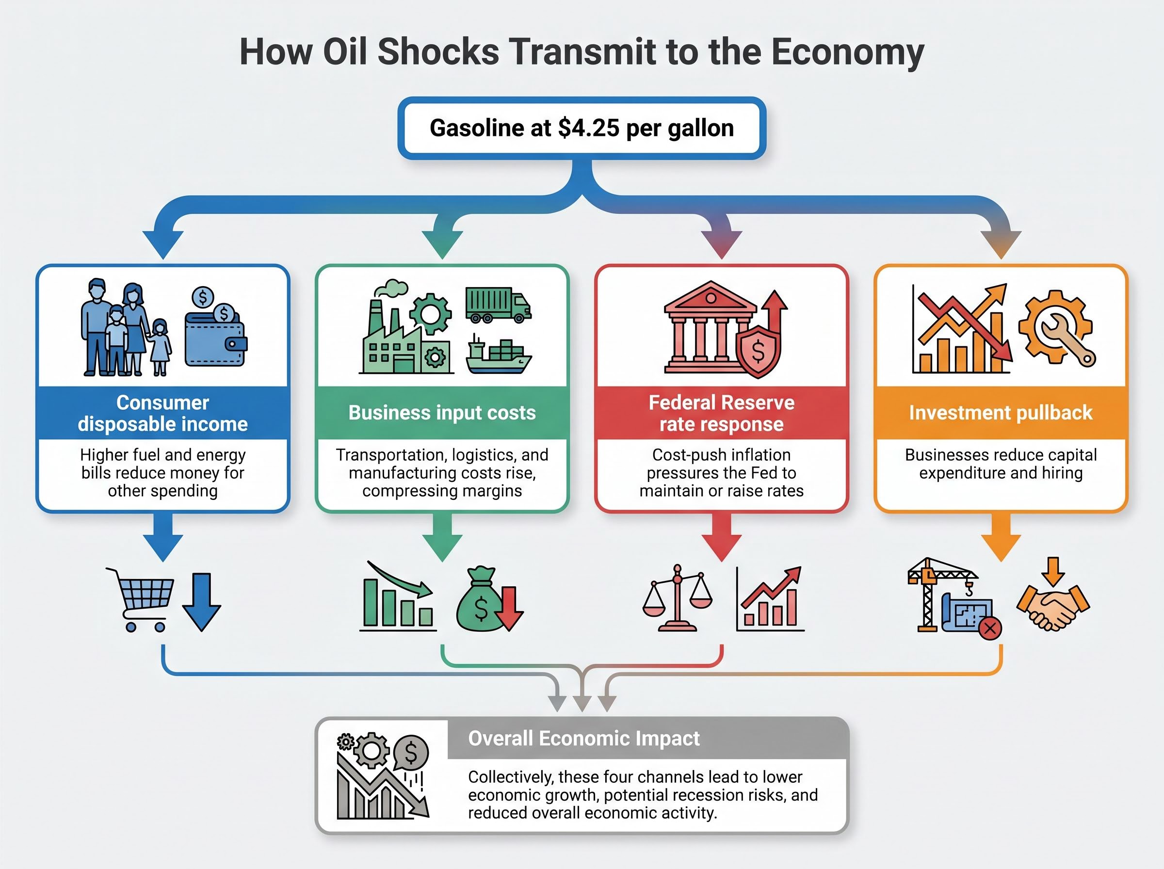 The 4 Economic Transmission Channels of High Oil Prices
