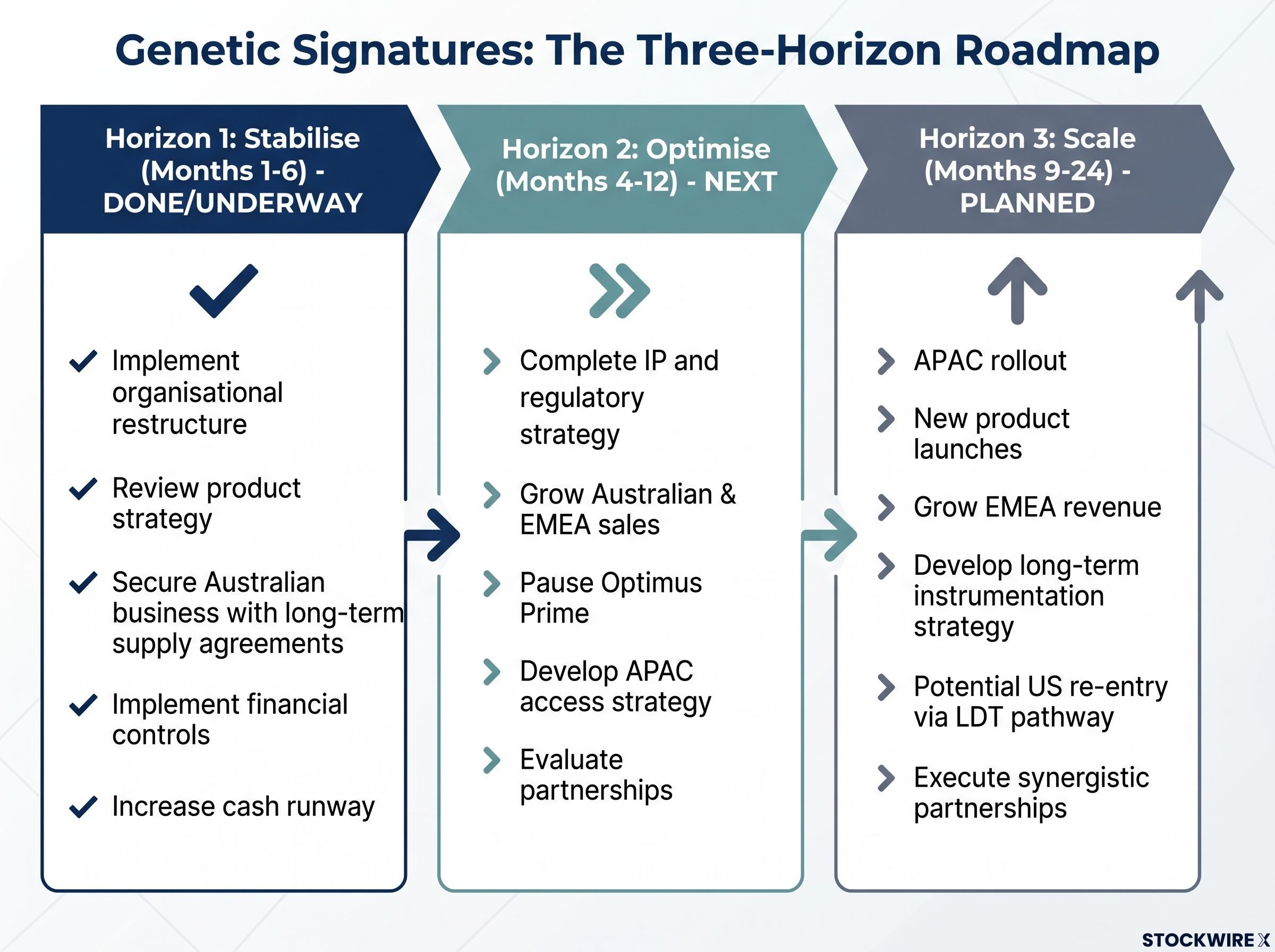 The Three-Horizon Turnaround Roadmap
