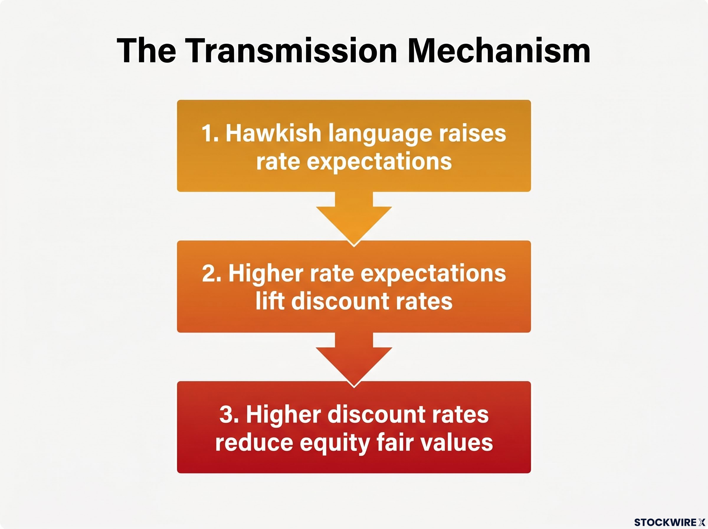 How Hawkish Language Lowers Equity Values