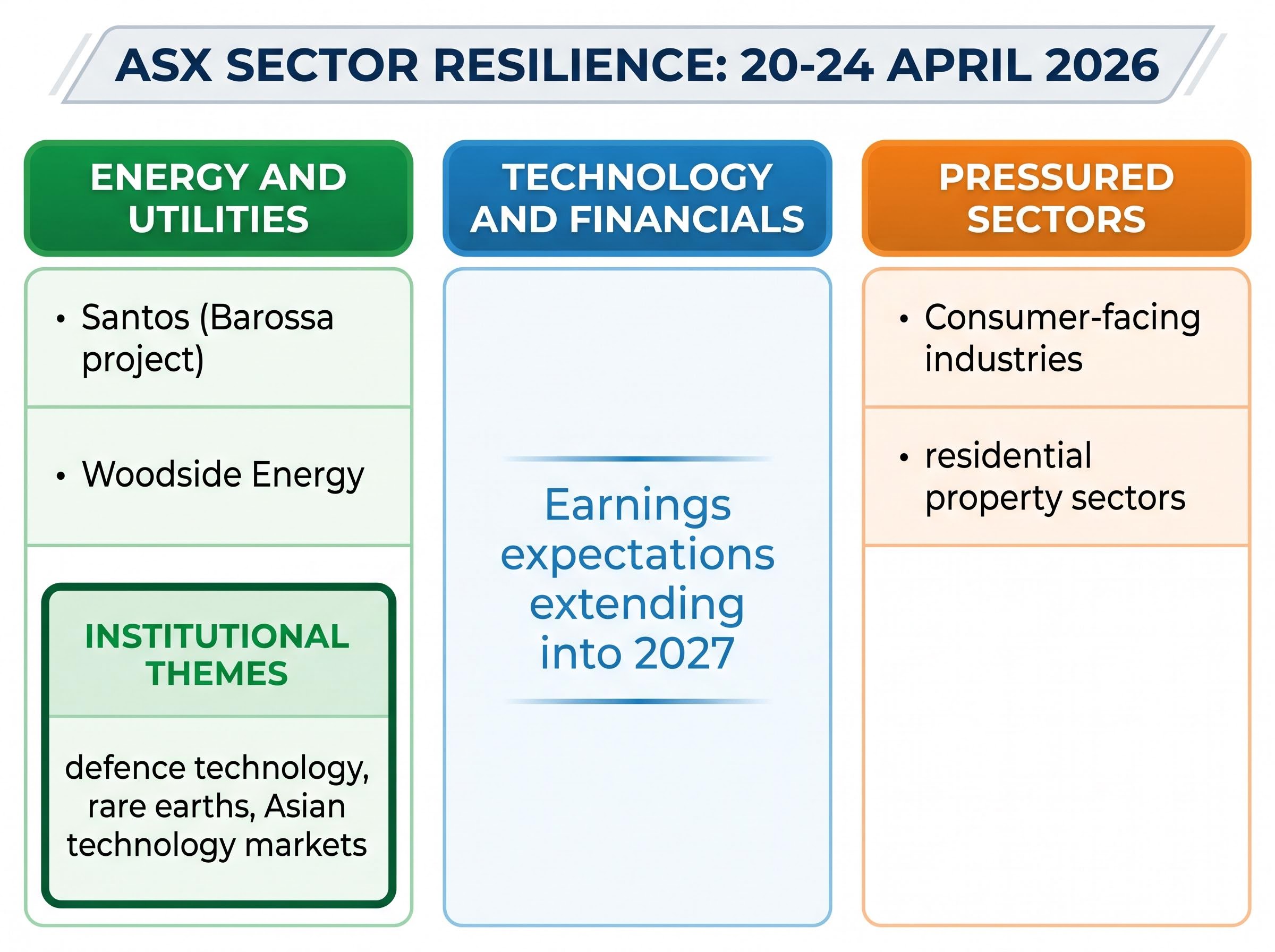 ASX Sector Resilience and Capital Flow