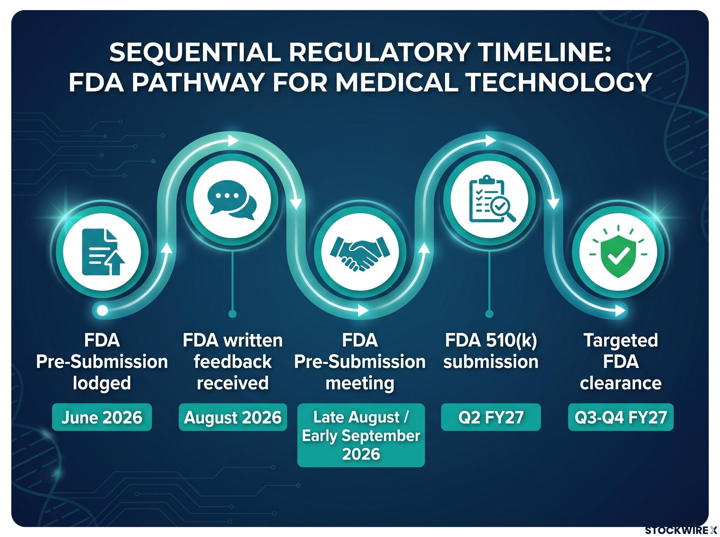 SphygmoCor Cloud Regulatory Timeline