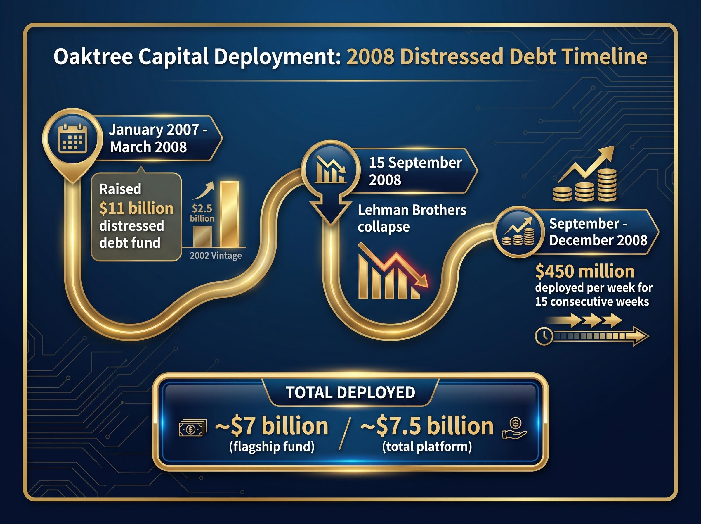 The Timeline and Scale of Oaktree's 2008 Deployment