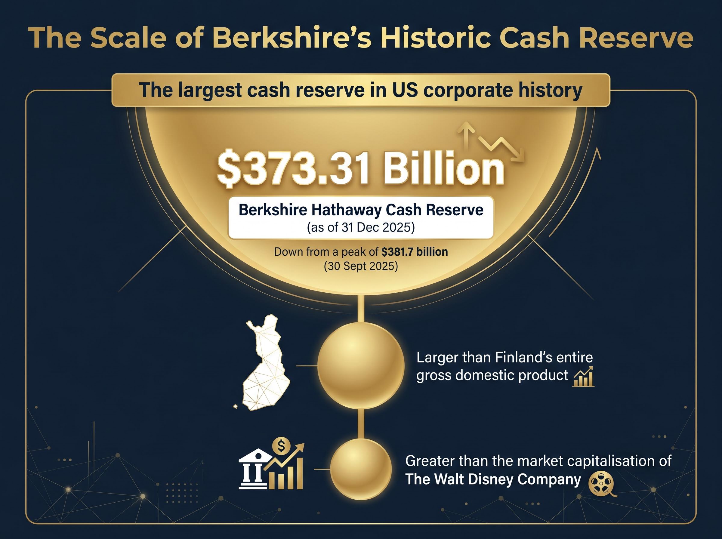 The Scale of Berkshire's Historic Cash Reserve