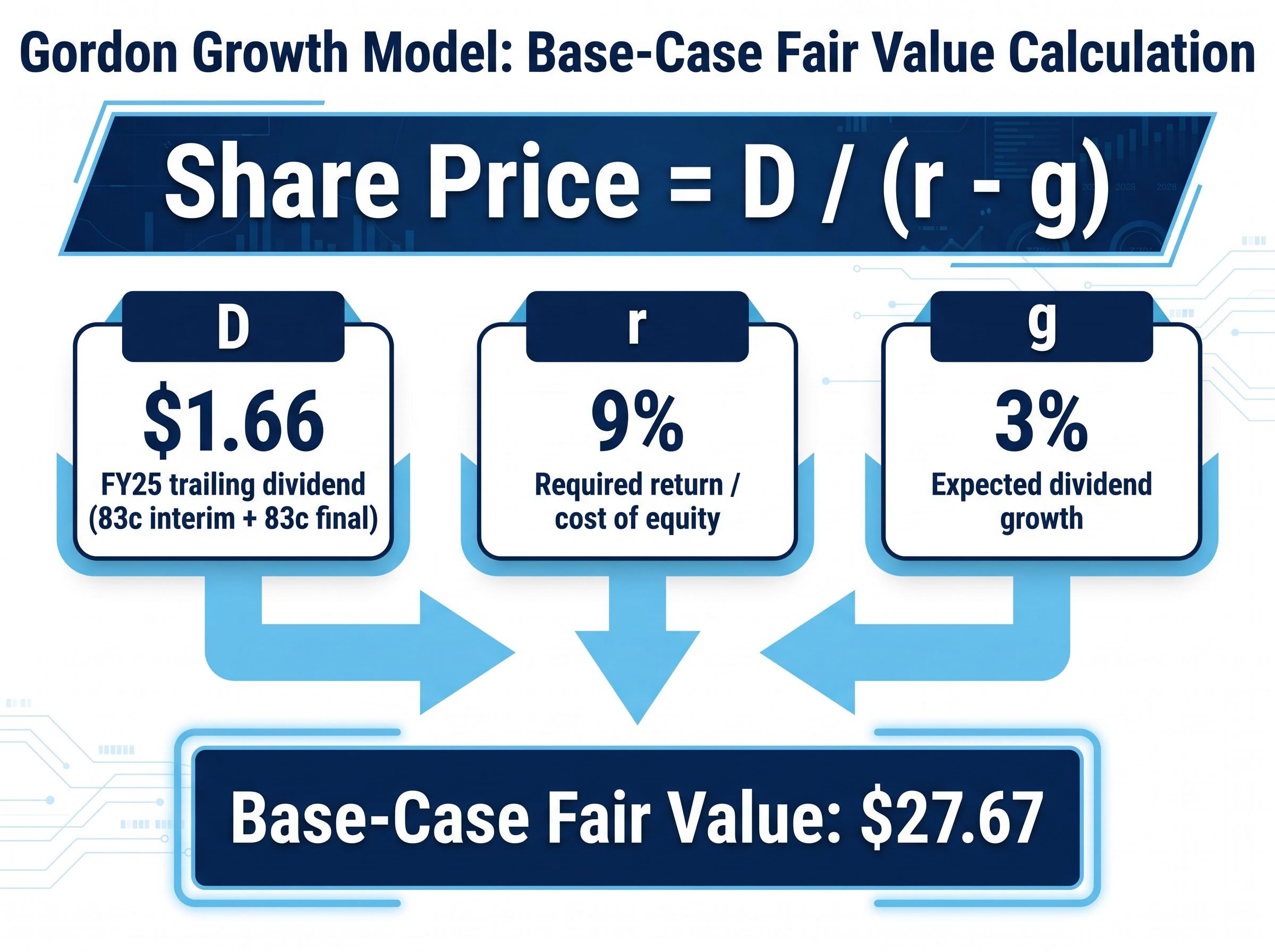 Gordon Growth Model: ANZ Base Case Explained