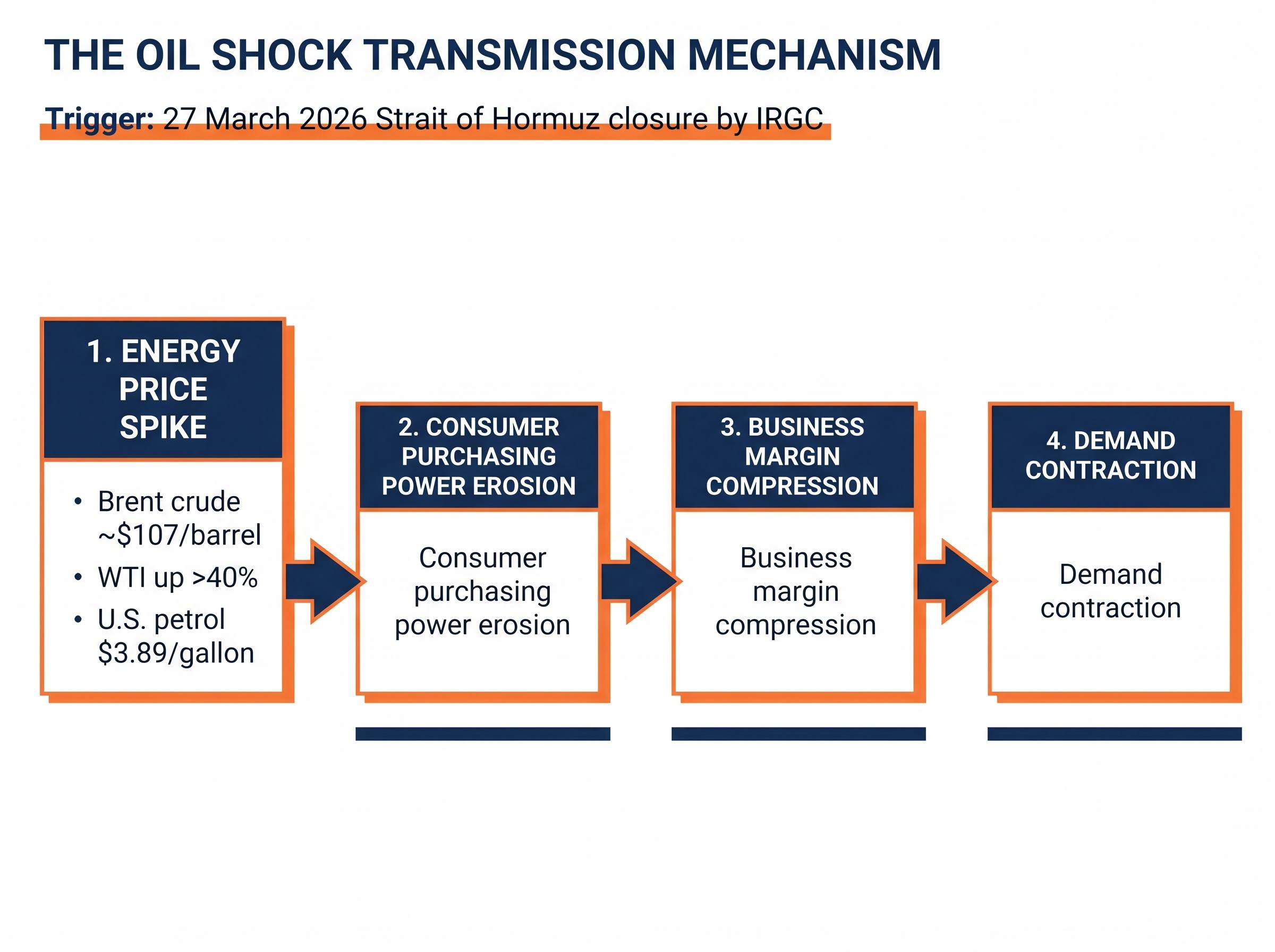 The Oil Shock Transmission Mechanism