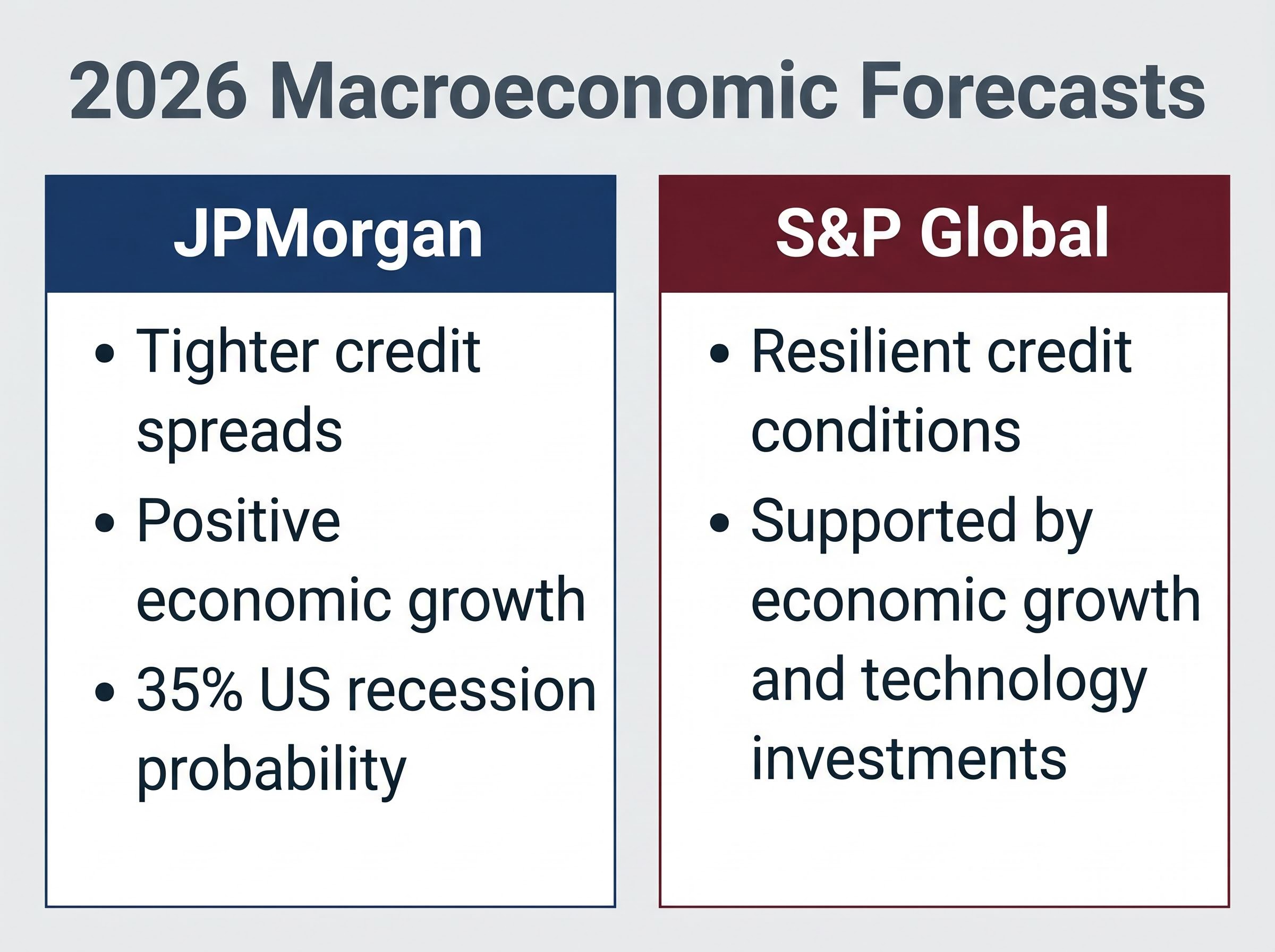 2026 Diverging Macroeconomic Forecasts