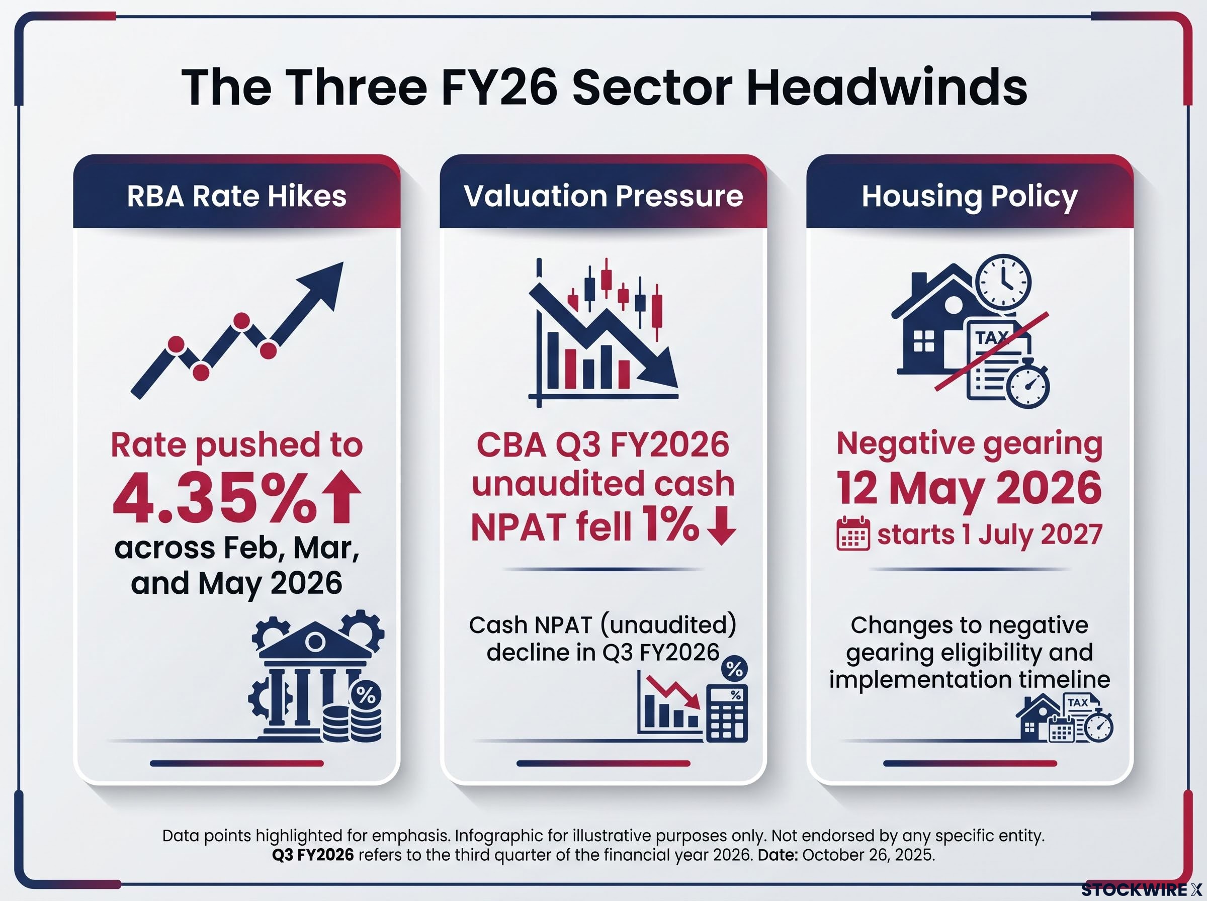 The Three FY26 Sector Headwinds