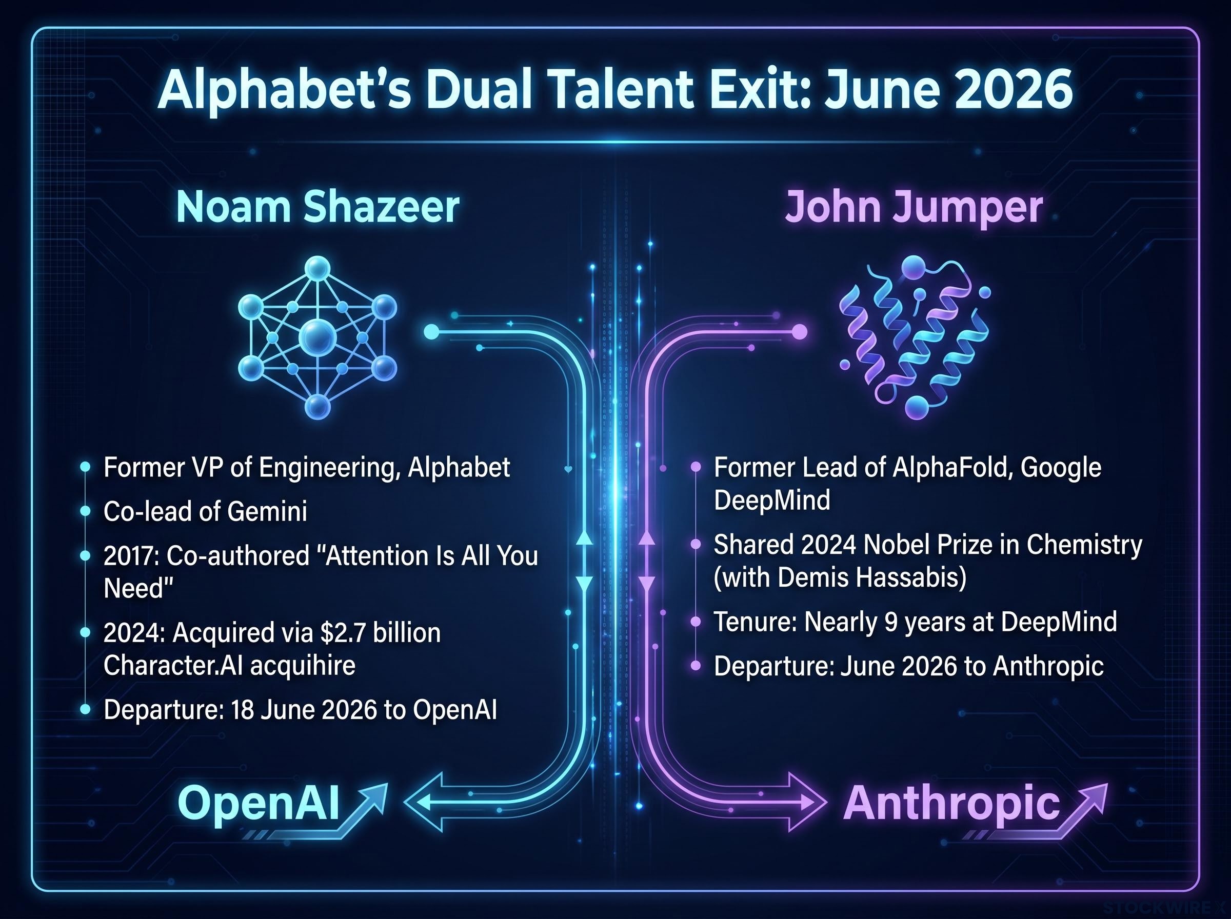 Alphabet's High-Profile AI Talent Exits