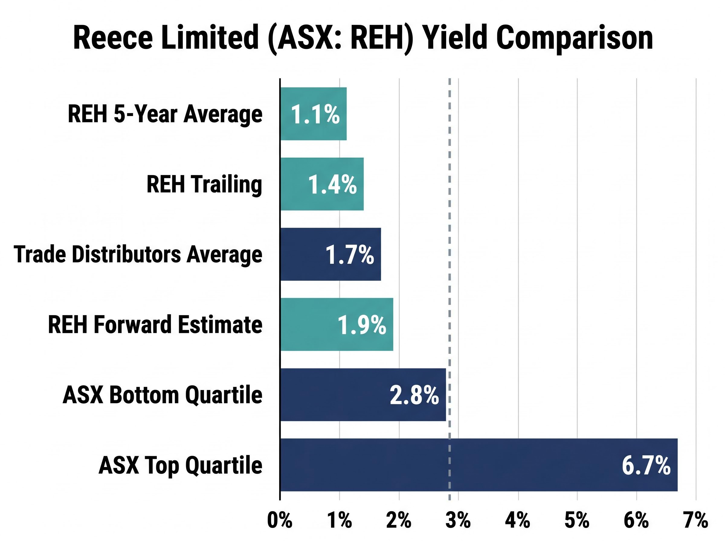 REH Yield Benchmarking vs ASX & Industry