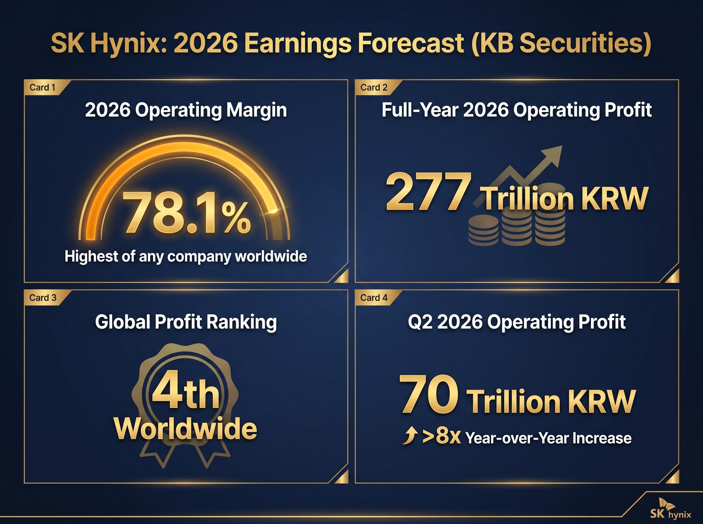 SK Hynix 2026 Earnings Projections Breakdown