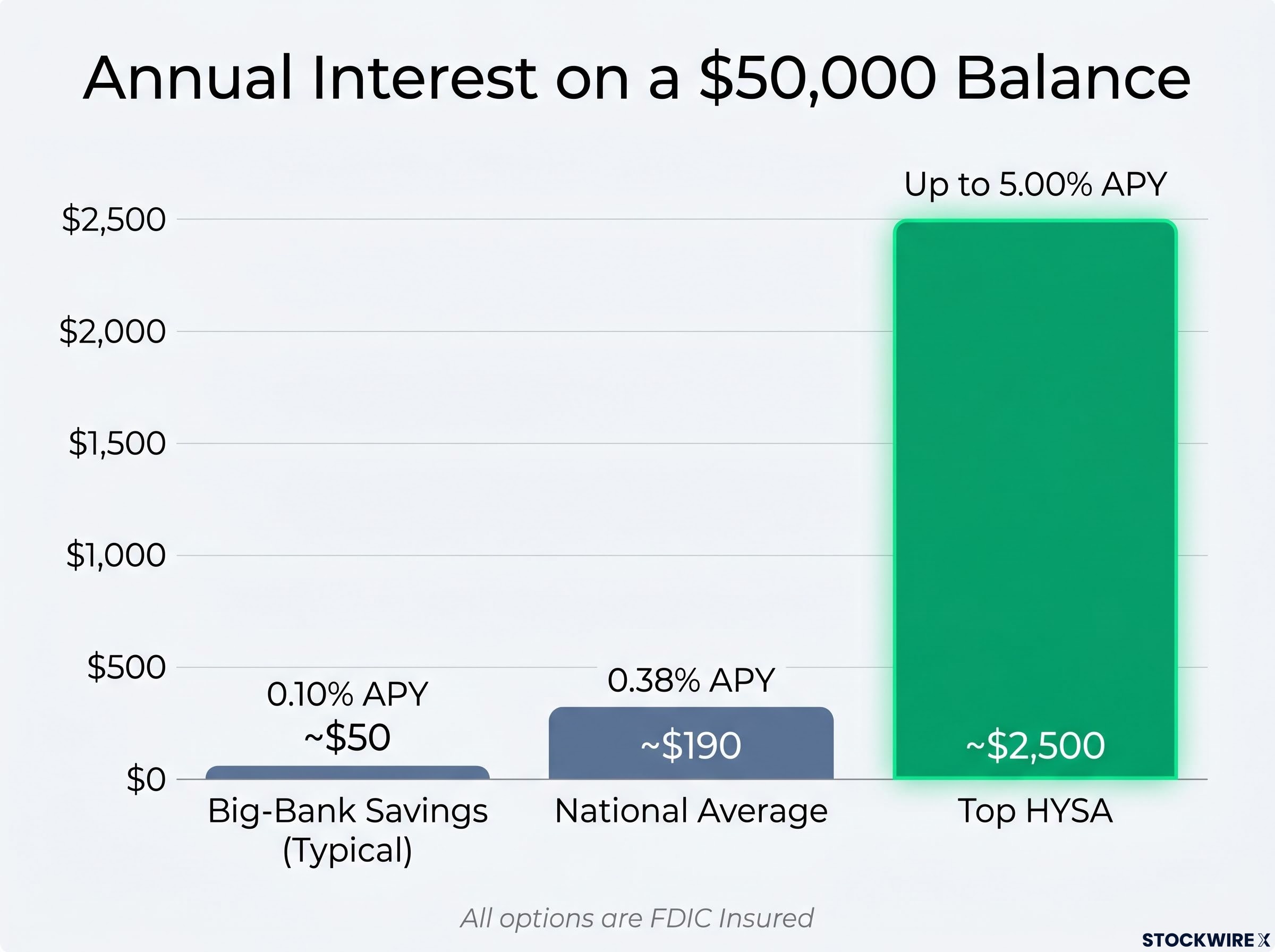 The $50,000 Yield Gap Comparison