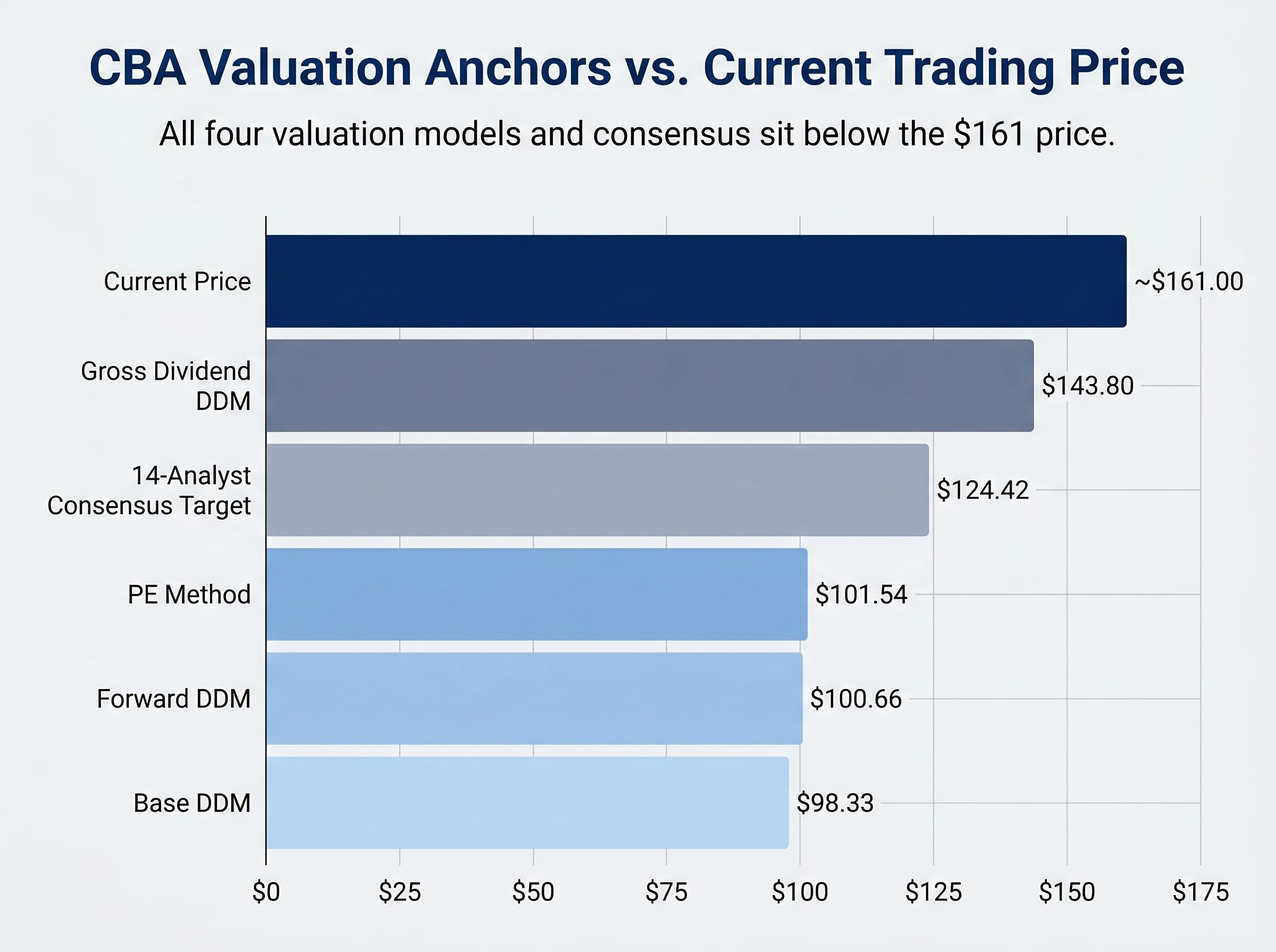 CBA Valuation Anchors Breakdown