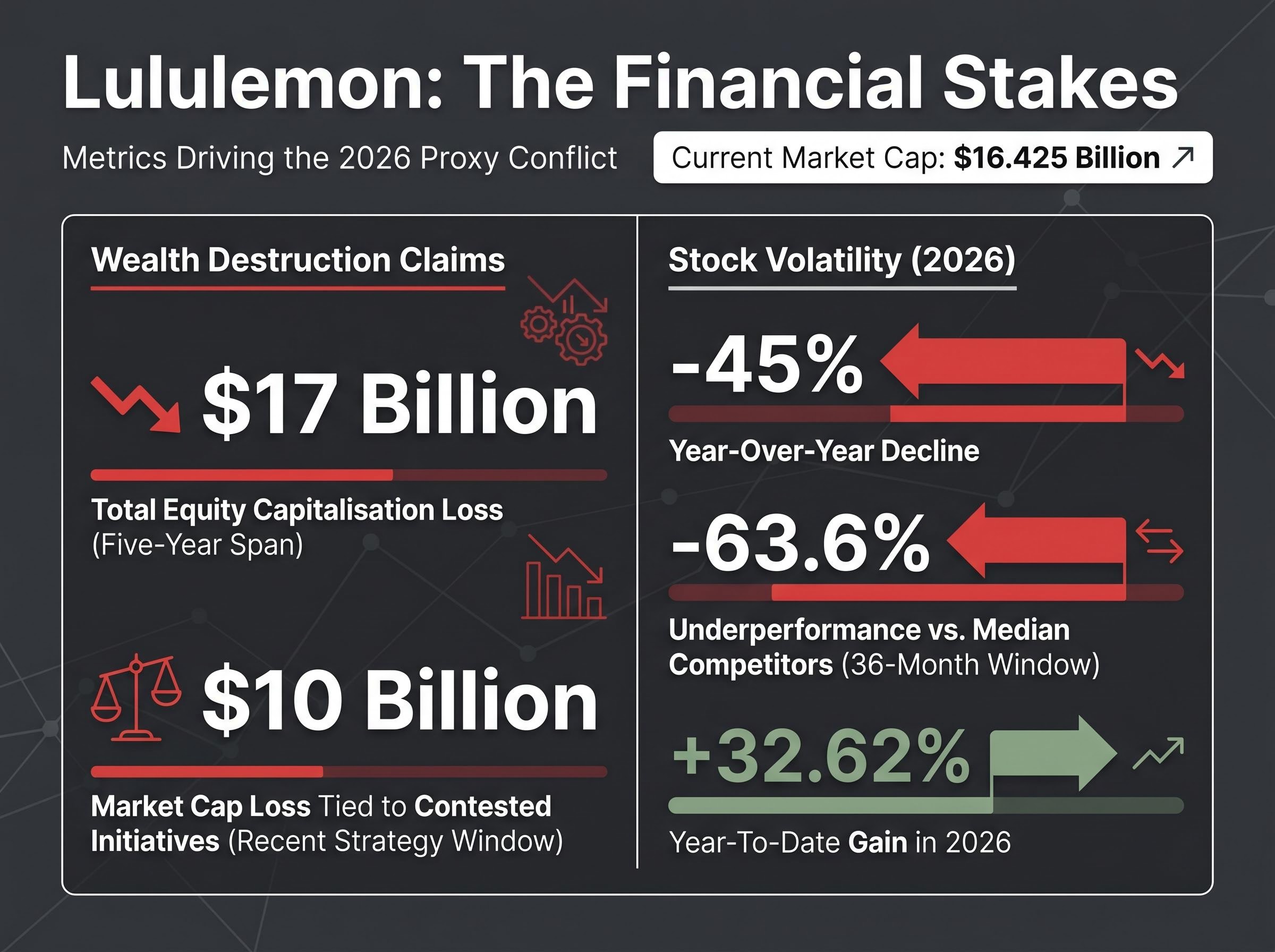 Financial Toll: The Metrics Driving the Lululemon Proxy Conflict
