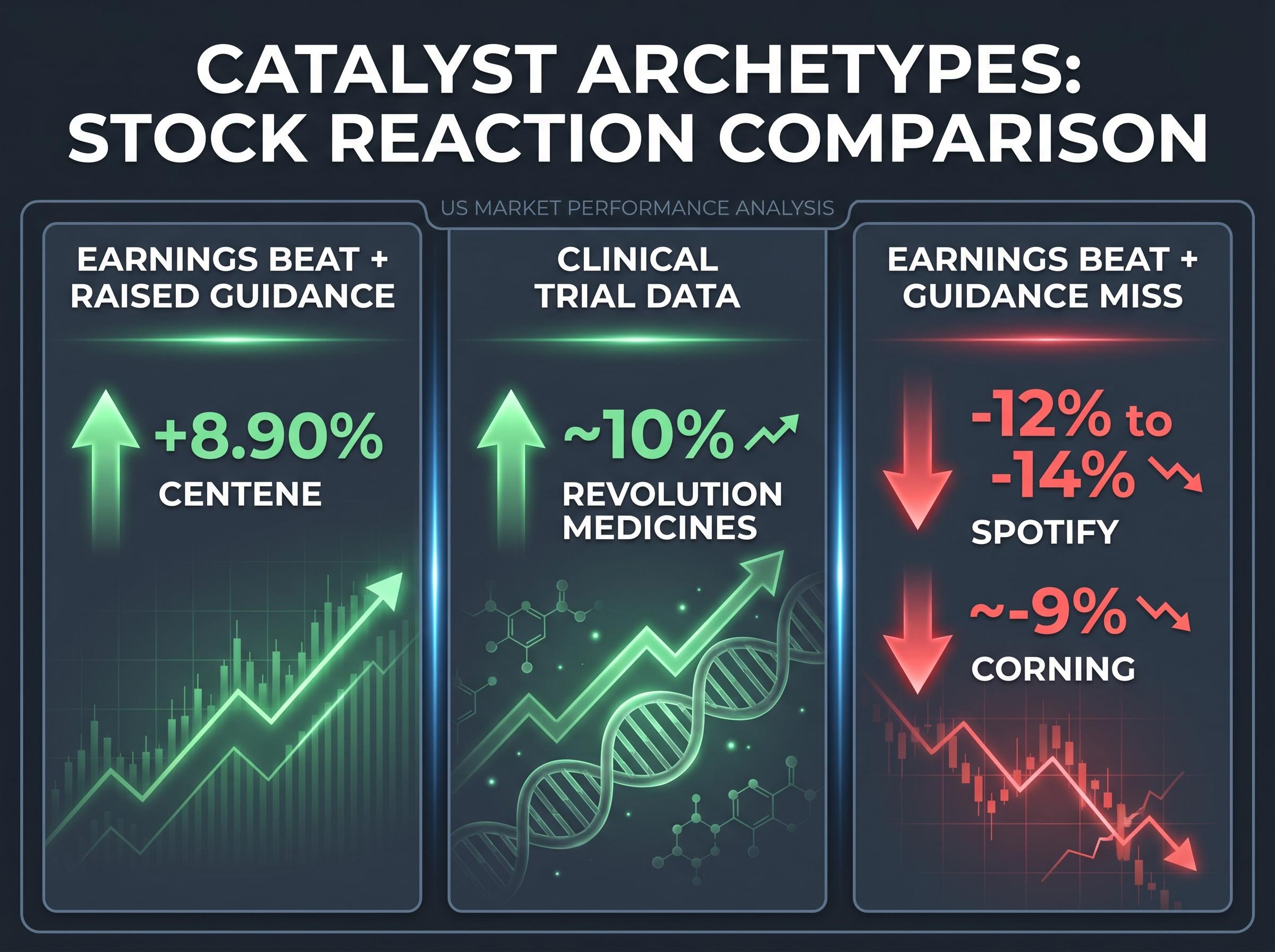 The Three Catalyst Archetypes: April 29 Movers