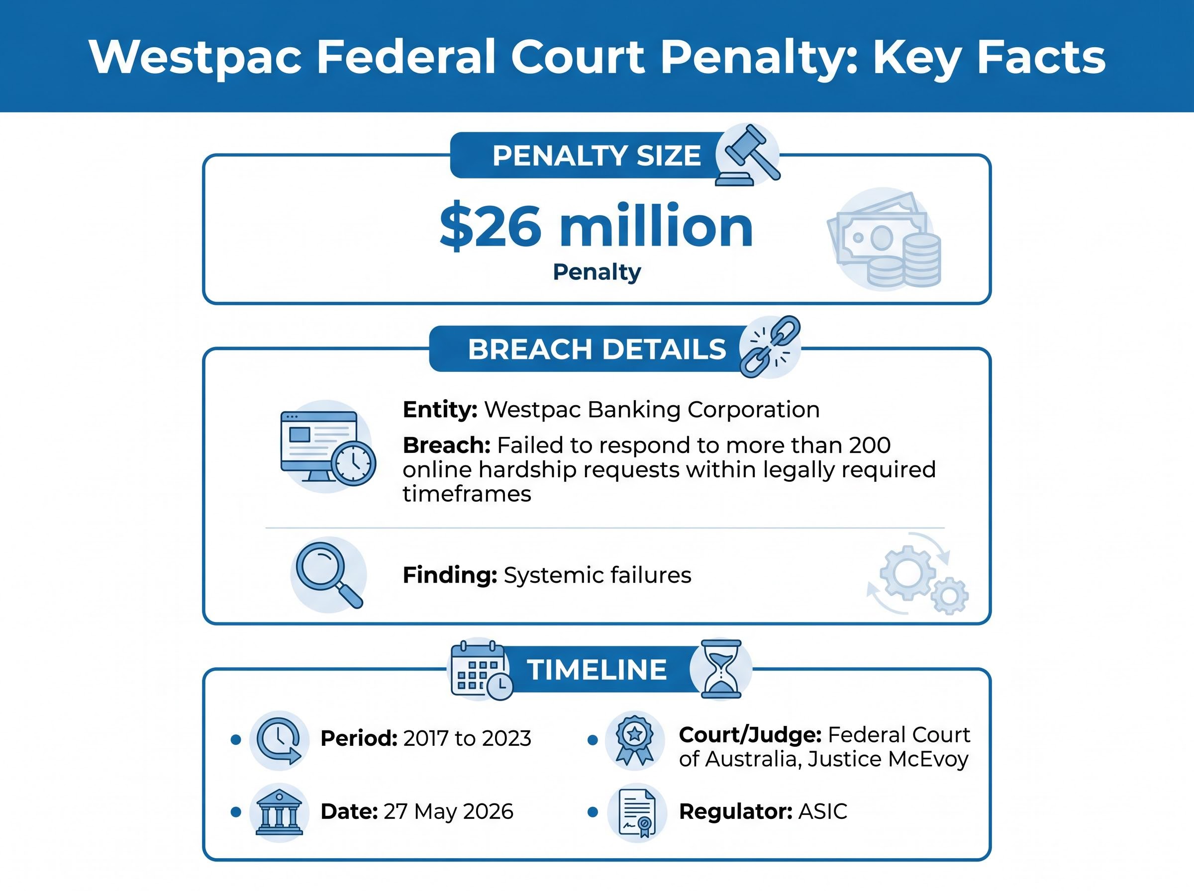 Westpac Penalty Summary Card