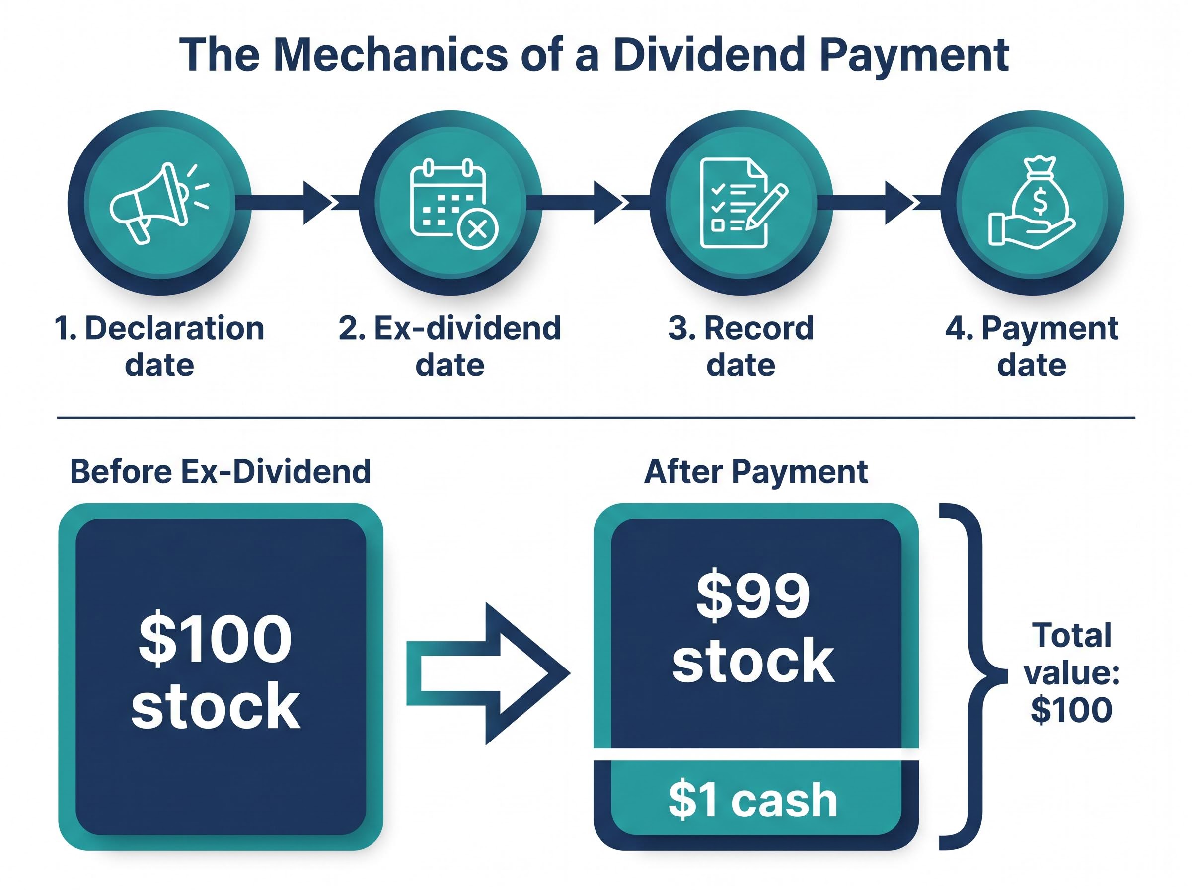 The Mechanics of a Dividend Payment
