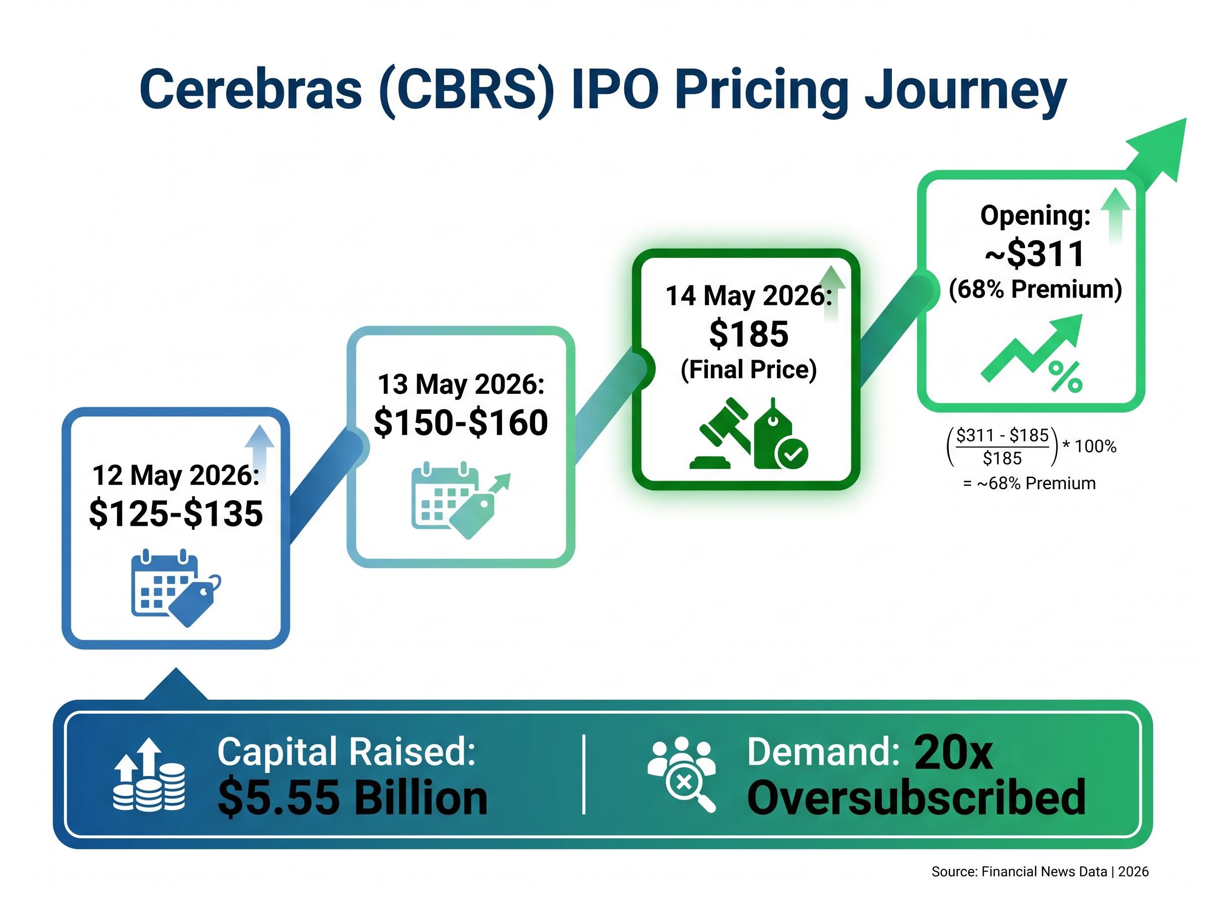 The Cerebras IPO Pricing Journey