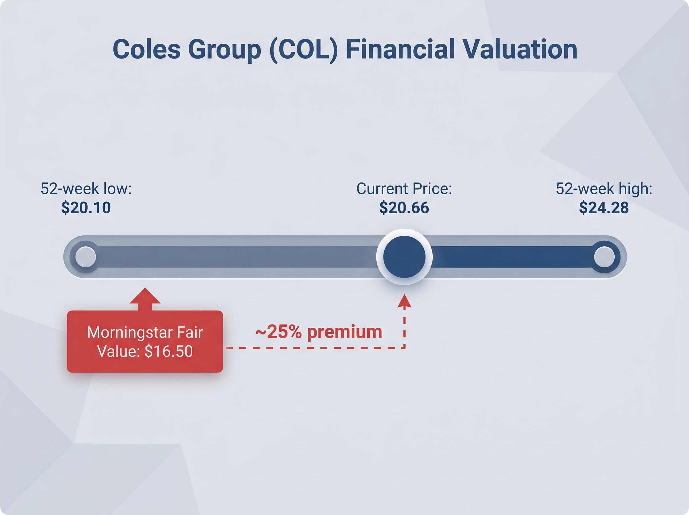 Coles Group (COL) Valuation Premium