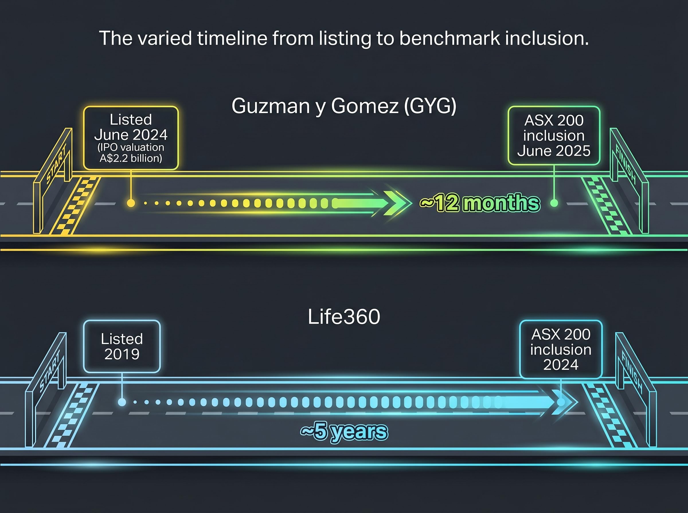 Journey to the Benchmark: GYG vs. Life360