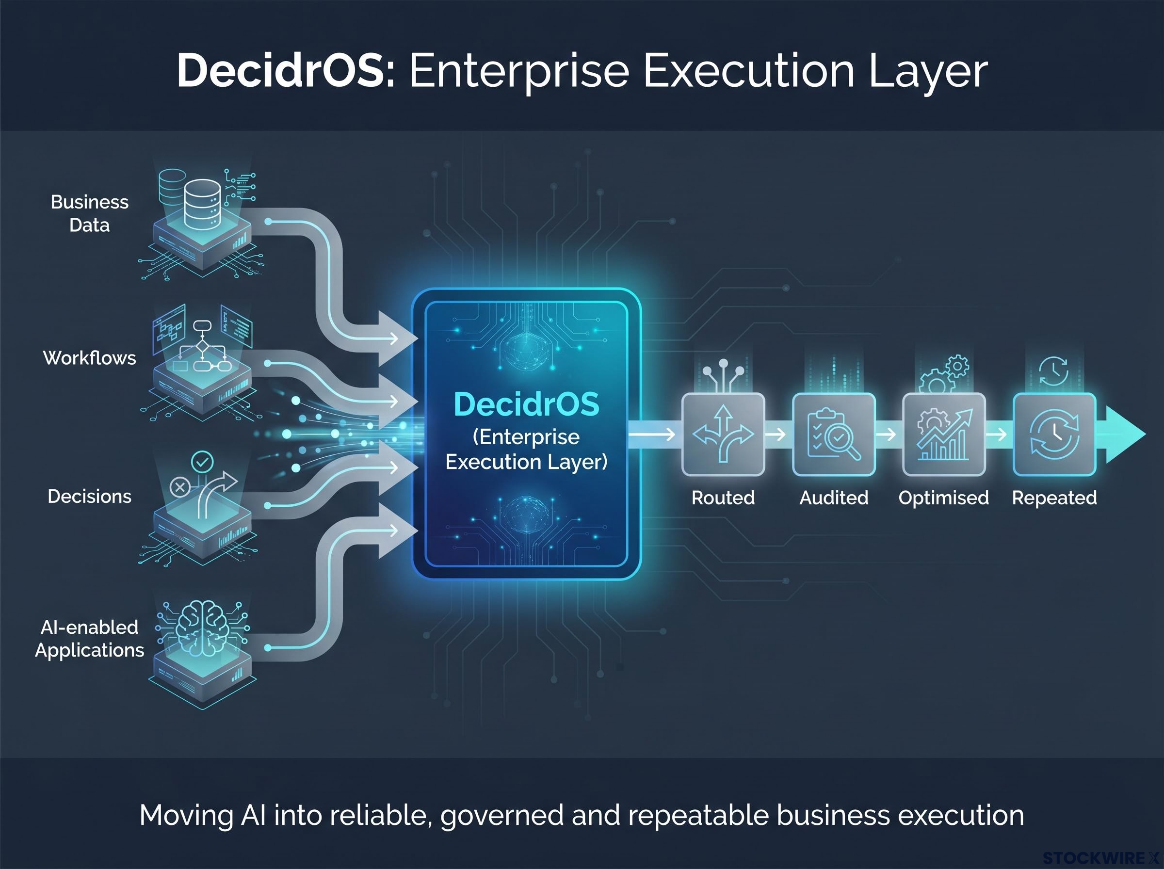 DecidrOS: The Enterprise Execution Layer