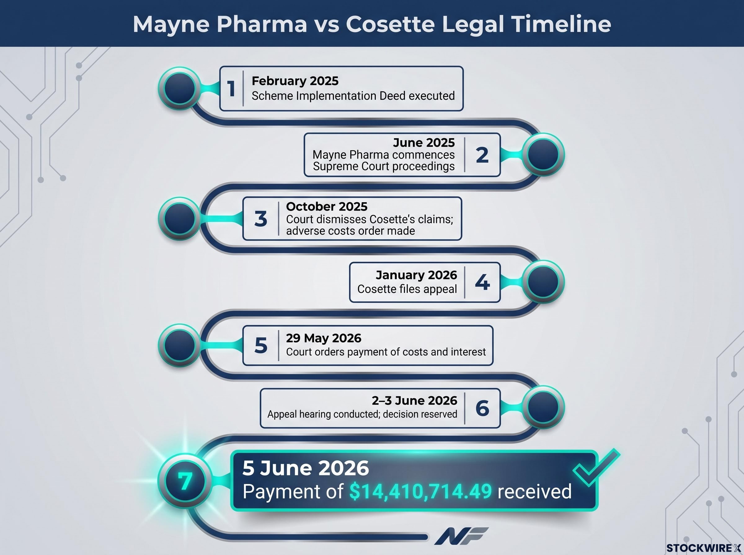 Mayne Pharma vs Cosette Legal Timeline