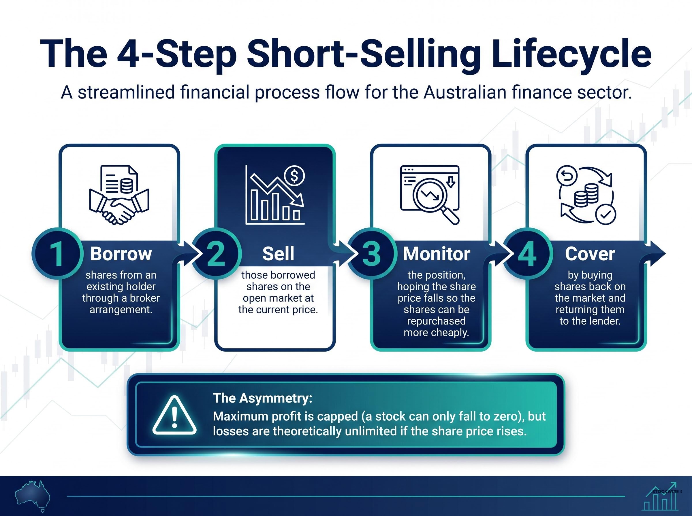 The 4-Step Short-Selling Lifecycle