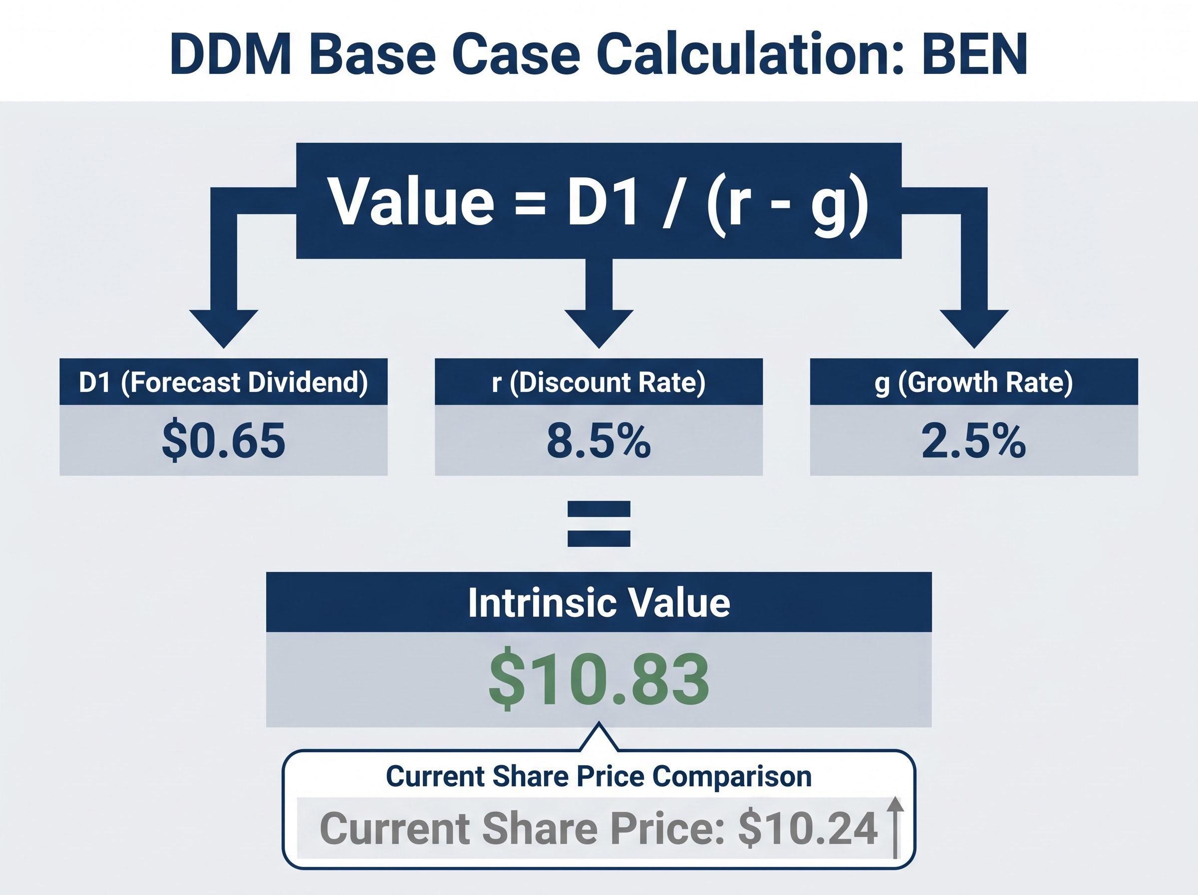 Deconstructing BEN's DDM Base Case