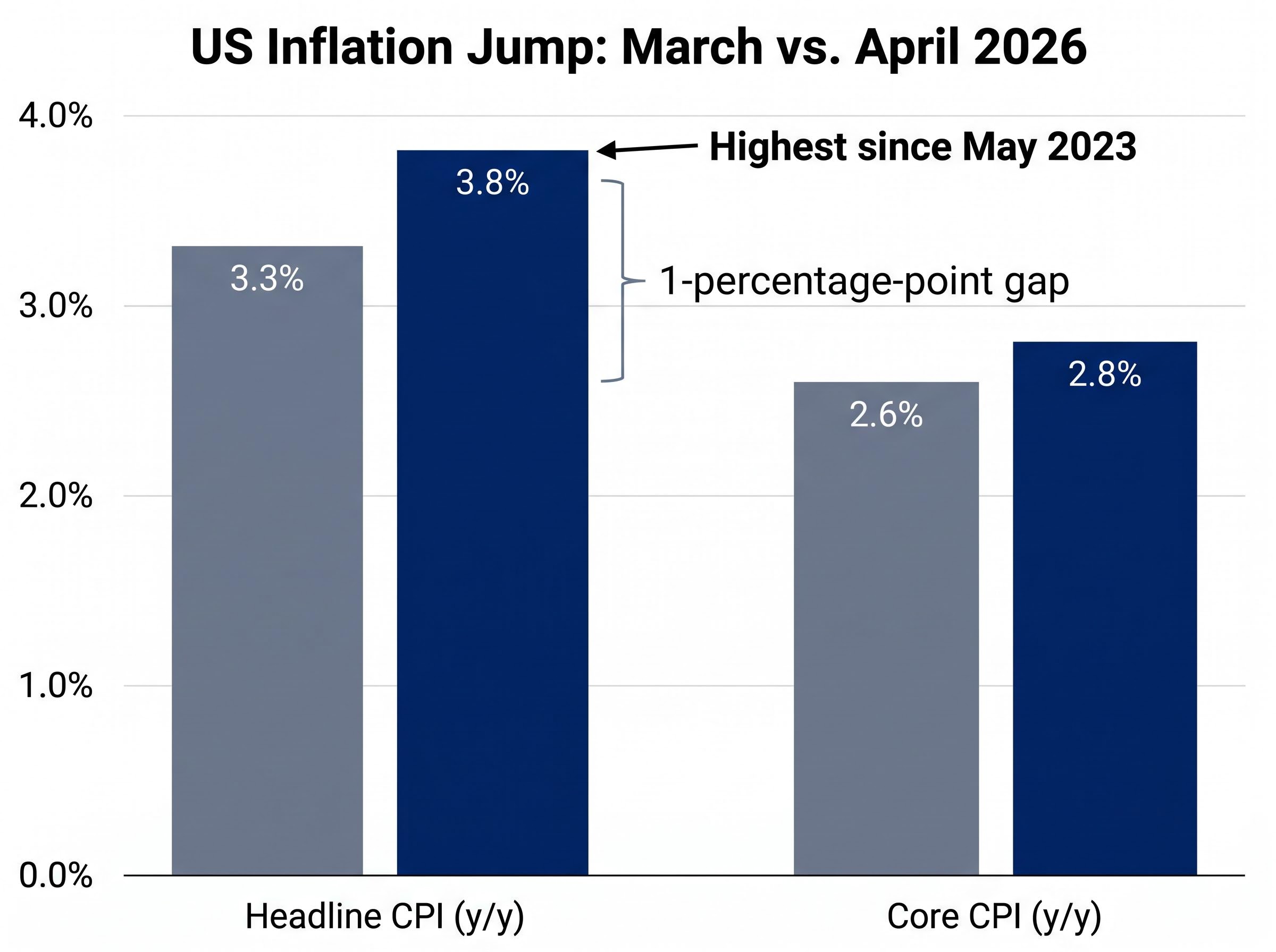 Headline vs. Core CPI: The April 2026 Jump