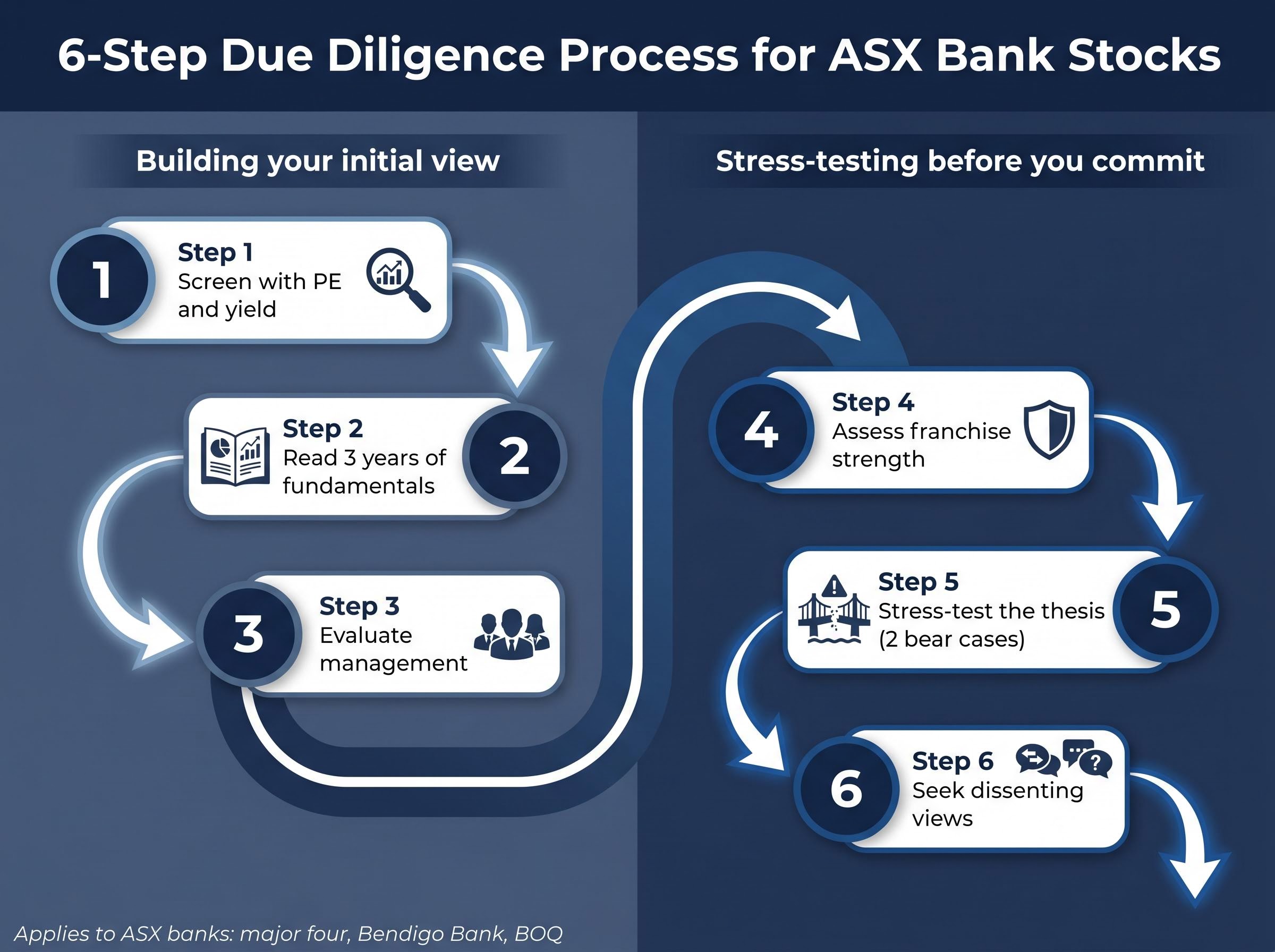 6-Step Due Diligence Framework for ASX Banks