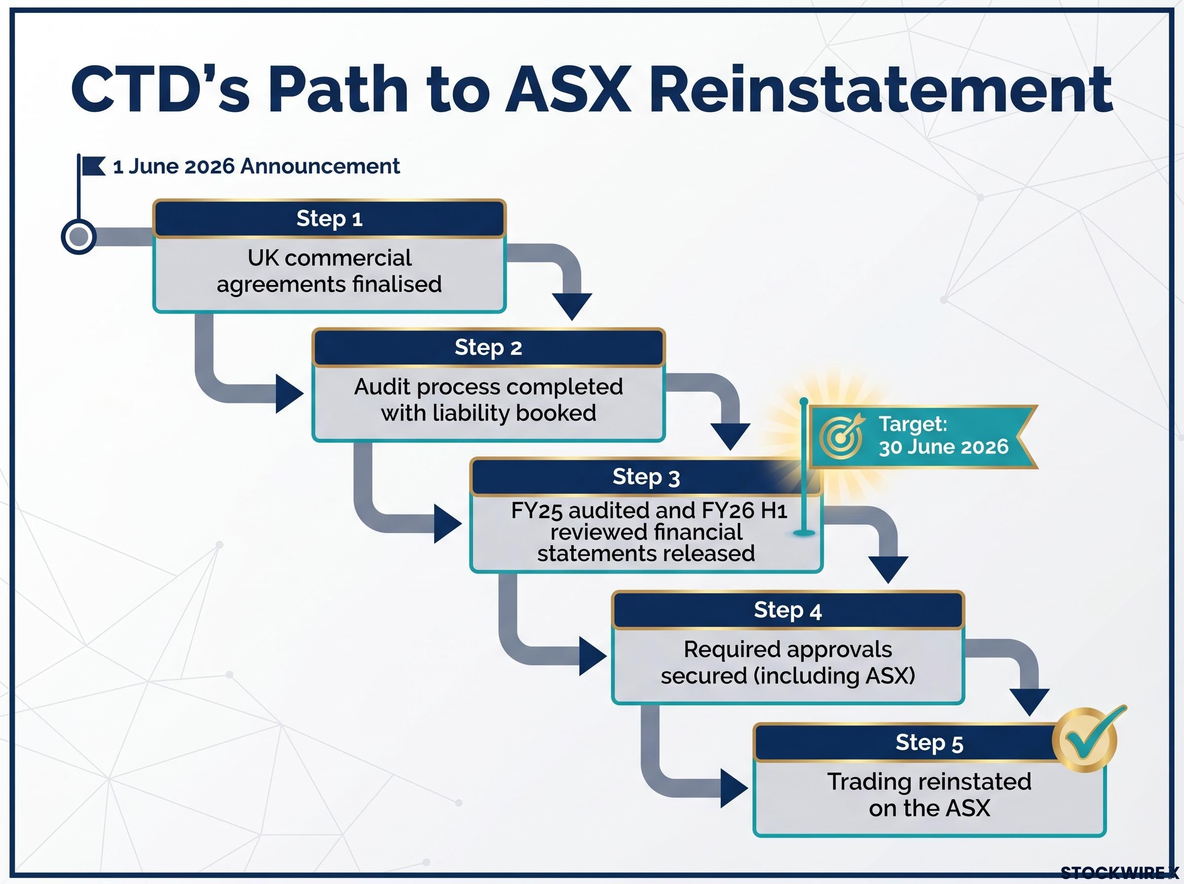 CTD's Path to ASX Reinstatement