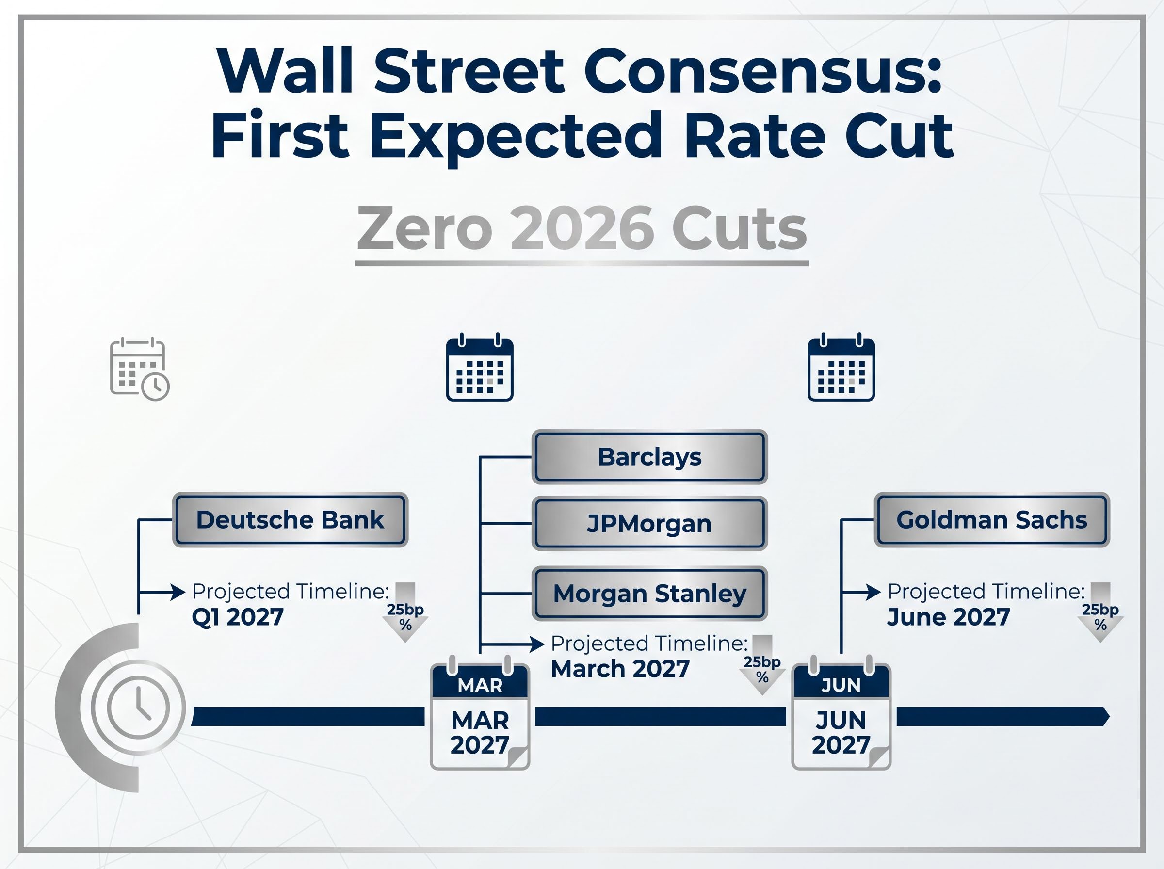Wall Street Consensus Timeline